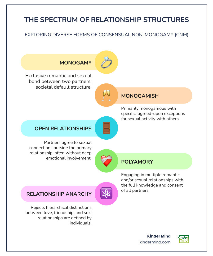 Infographic showing the spectrum of relationship structures from traditional monogamy through monogamish, open relationships, swinging, polyamory, and relationship anarchy, with key characteristics of each including level of emotional vs. sexual connection with others, number of partners, and agreement structures - Open relationship counseling infographic infographic-line-5-steps-colors Infographic showing the spectrum of relationship structures from traditional monogamy through monogamish, open relationships, swinging, polyamory, and relationship anarchy, with key characteristics of each including level of emotional vs. sexual connection with others, number of partners, and agreement structures - Open relationship counseling infographic infographic-line-5-steps-colors
