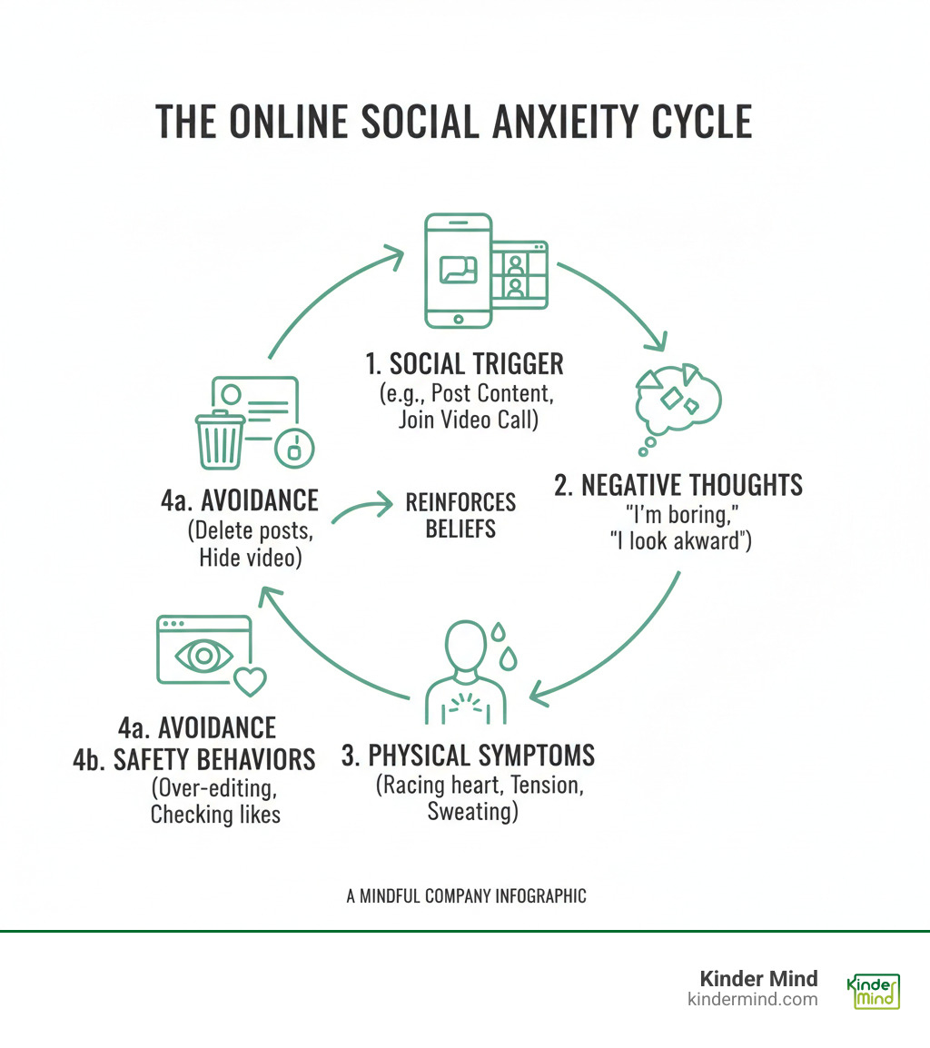 Infographic showing the cycle of social anxiety: A social trigger (like posting content or joining a video call) leads to negative automatic thoughts ("Everyone thinks I'm boring," "I look awkward"), which cause physical symptoms (racing heart, tension, sweating), leading to avoidance behaviors (deleting posts, hiding video, not commenting) or safety behaviors (over-editing, excessive checking for likes), which then reinforces the negative beliefs and restarts the cycle. - online social anxiety infographic 