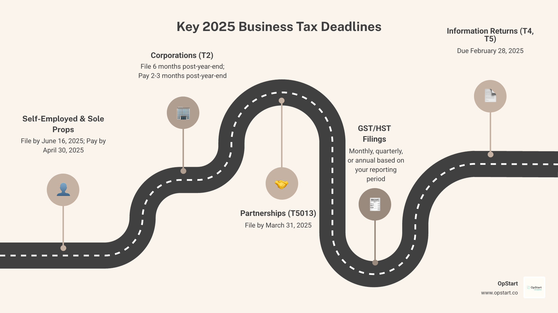 Infographic showing Canadian business tax filing deadlines for 2025, including: Self-employed filing June 16 with payment April 30, Corporate T2 filing 6 months post-year-end with payment 2-3 months post-year-end, Partnership T5013 filing March 31, GST/HST filing monthly/quarterly/annually based on reporting period, and Information Returns (T4/T5) filing February 28 - business tax filing 2025 infographic roadmap-5-steps Infographic showing Canadian business tax filing deadlines for 2025, including: Self-employed filing June 16 with payment April 30, Corporate T2 filing 6 months post-year-end with payment 2-3 months post-year-end, Partnership T5013 filing March 31, GST/HST filing monthly/quarterly/annually based on reporting period, and Information Returns (T4/T5) filing February 28 - business tax filing 2025 infographic roadmap-5-steps