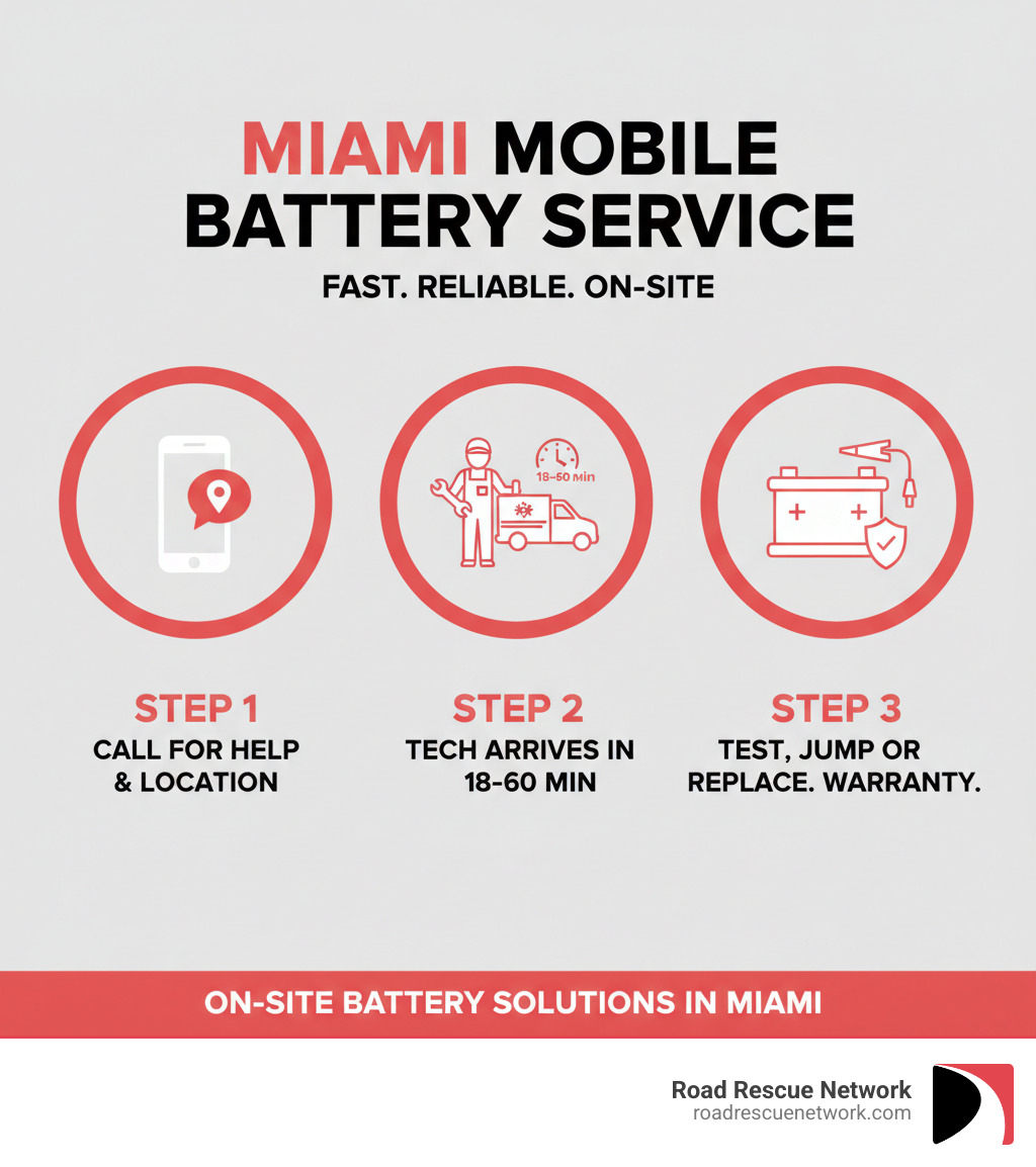 Infographic showing mobile battery service process: Step 1 - Call for help and provide your location. Step 2 - Licensed technician arrives with equipment in 18-60 minutes. Step 3 - Battery is tested, jumped, or replaced on-site with warranty included. - Miami mobile battery service infographic 