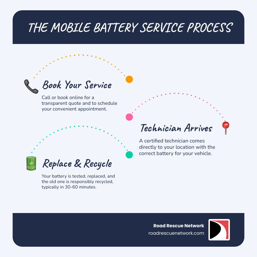 Infographic showing the mobile battery service process: Step 1 - Call or book online for a quote; Step 2 - Technician arrives at your location with the correct battery; Step 3 - Battery is tested, replaced, and old battery recycled, typically within 30-60 minutes - mobile car battery infographic infographic-line-3-steps-blues-accent_colors