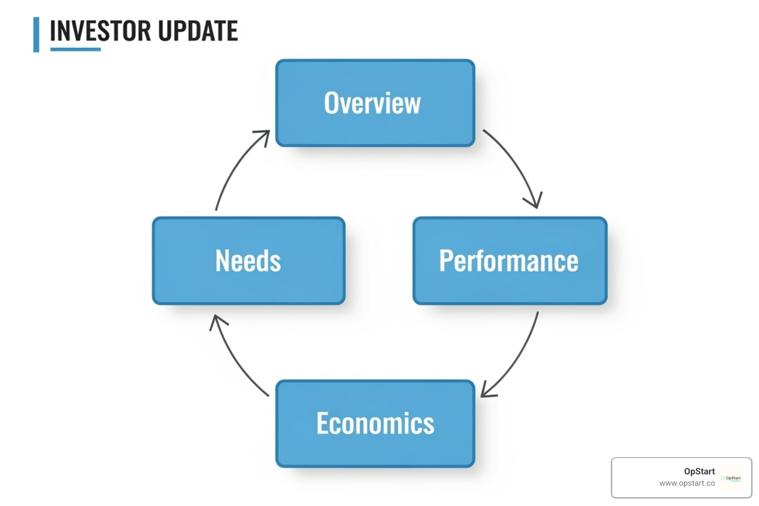 Diagram showing the key sections of an investor update: Overview, Performance, Economics, Needs - Investor update template Diagram showing the key sections of an investor update: Overview, Performance, Economics, Needs - Investor update template