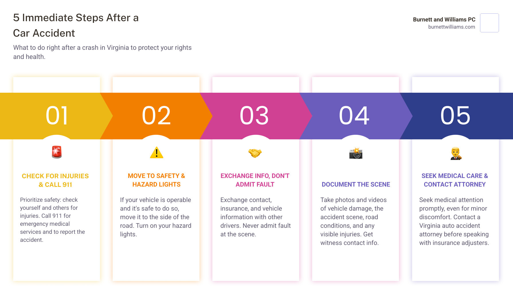 Infographic showing 5 immediate steps after a car accident in Virginia: 1. Check for injuries and call 911. 2. Move to safety if possible and turn on hazard lights. 3. Exchange information with other drivers but do not admit fault. 4. Document the scene with photos and witness contact information. 5. Seek medical attention and contact a Virginia auto accident attorney before speaking with insurance adjusters. - Auto accident attorney Hopewell infographic pillar-5-steps Infographic showing 5 immediate steps after a car accident in Virginia: 1. Check for injuries and call 911. 2. Move to safety if possible and turn on hazard lights. 3. Exchange information with other drivers but do not admit fault. 4. Document the scene with photos and witness contact information. 5. Seek medical attention and contact a Virginia auto accident attorney before speaking with insurance adjusters. - Auto accident attorney Hopewell infographic pillar-5-steps