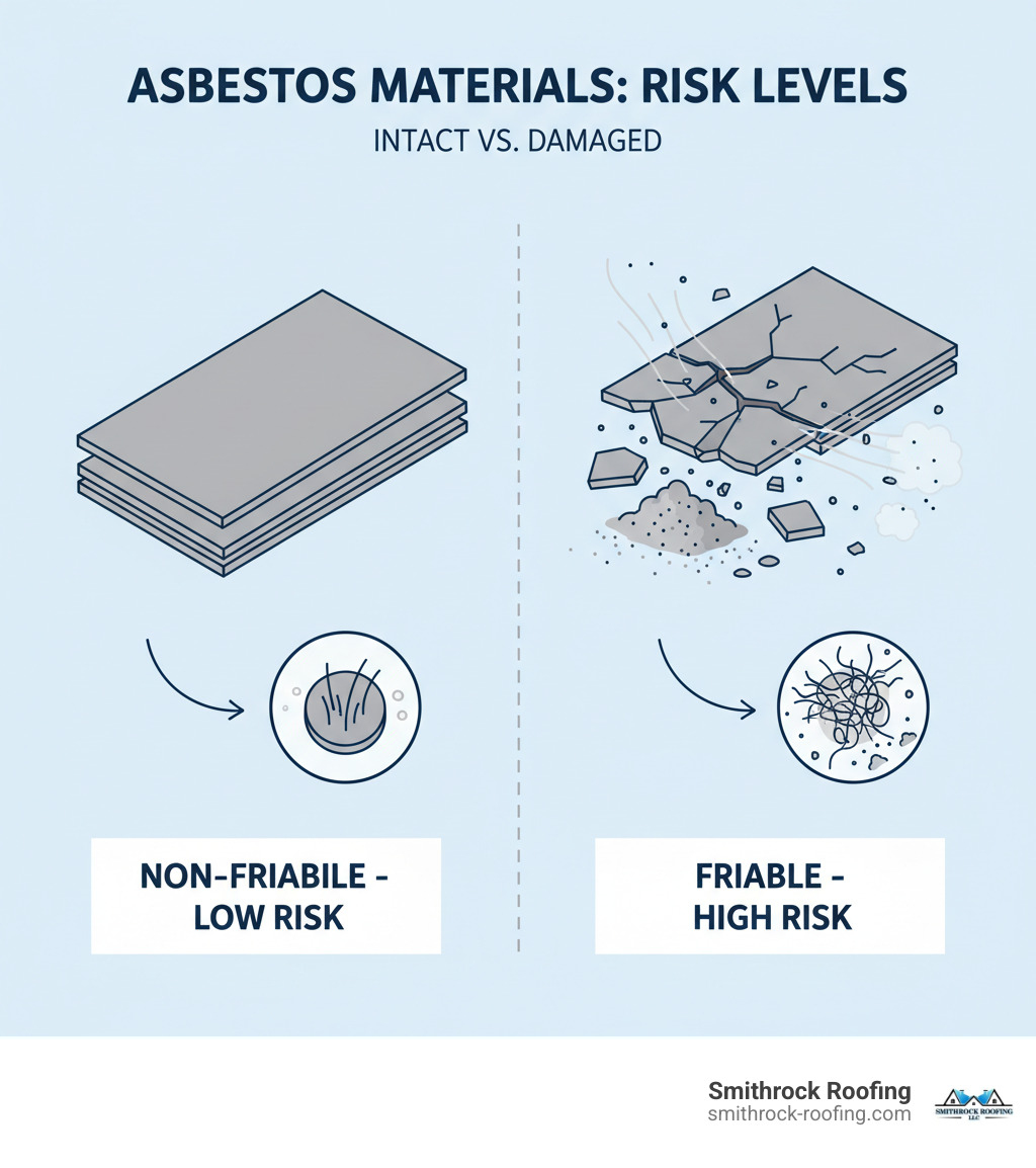 Infographic showing the difference between friable and non-friable asbestos materials: Left side shows intact asbestos cement shingles labeled 'Non-Friable - Low Risk' with fibers bound in cement matrix and minimal dust; Right side shows crumbling, damaged asbestos labeled 'Friable - High Risk' with loose fibers, visible dust particles, and broken material releasing airborne fibers - asbestos shingle siding repair infographic Infographic showing the difference between friable and non-friable asbestos materials: Left side shows intact asbestos cement shingles labeled 'Non-Friable - Low Risk' with fibers bound in cement matrix and minimal dust; Right side shows crumbling, damaged asbestos labeled 'Friable - High Risk' with loose fibers, visible dust particles, and broken material releasing airborne fibers - asbestos shingle siding repair infographic