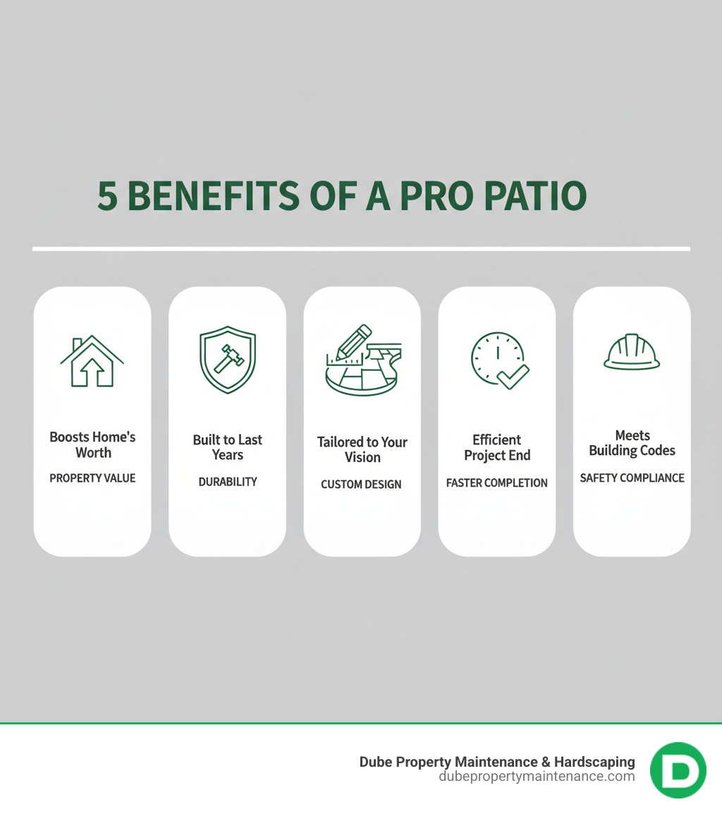 Infographic explaining the top 5 benefits of a professionally built patio: Improved Property Value, Superior Durability, Custom Design, Faster Completion, and Safety Compliance - patio builder infographic 