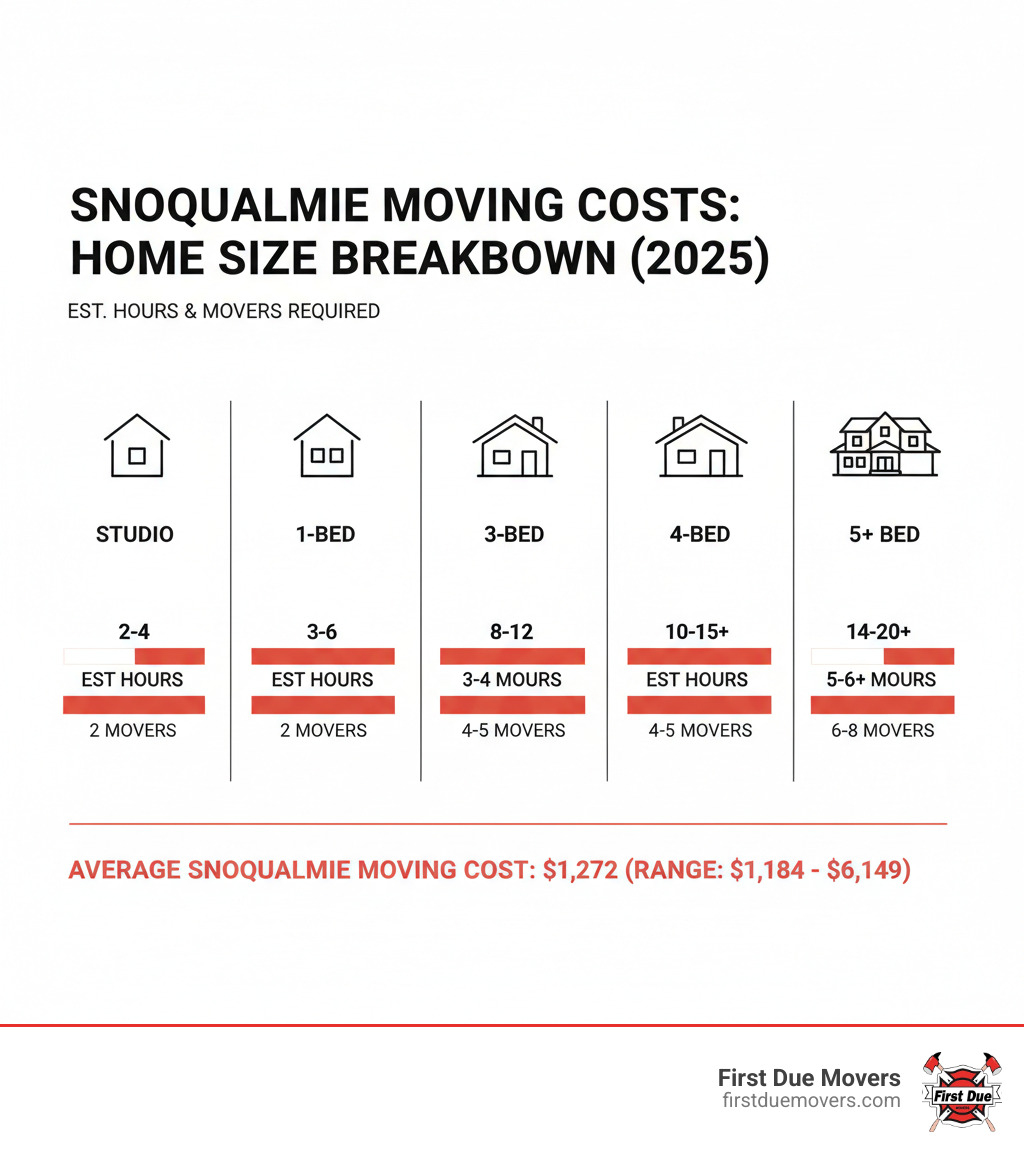 Infographic breaking down average moving costs in Snoqualmie by home size (e.g., studio, 1-bedroom, 2-bedroom, 3-bedroom, 4-bedroom, 5+ bedroom), showing estimated hours and number of movers required for each - best rated furniture & large item moves in snoqualmie wa infographic 