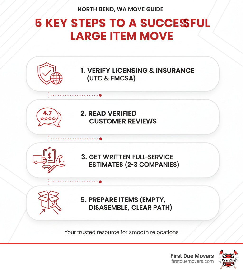 Infographic showing 5 key steps to a successful large item move: 1. Verify mover licensing and insurance with UTC and FMCSA, 2. Read verified customer reviews across multiple platforms, 3. Compare full-service versus labor-only options, 4. Get written in-home estimates from 2-3 companies, 5. Prepare items by emptying, disassembling, and clearing pathways - best rated furniture & large item moves in north bend wa infographic 