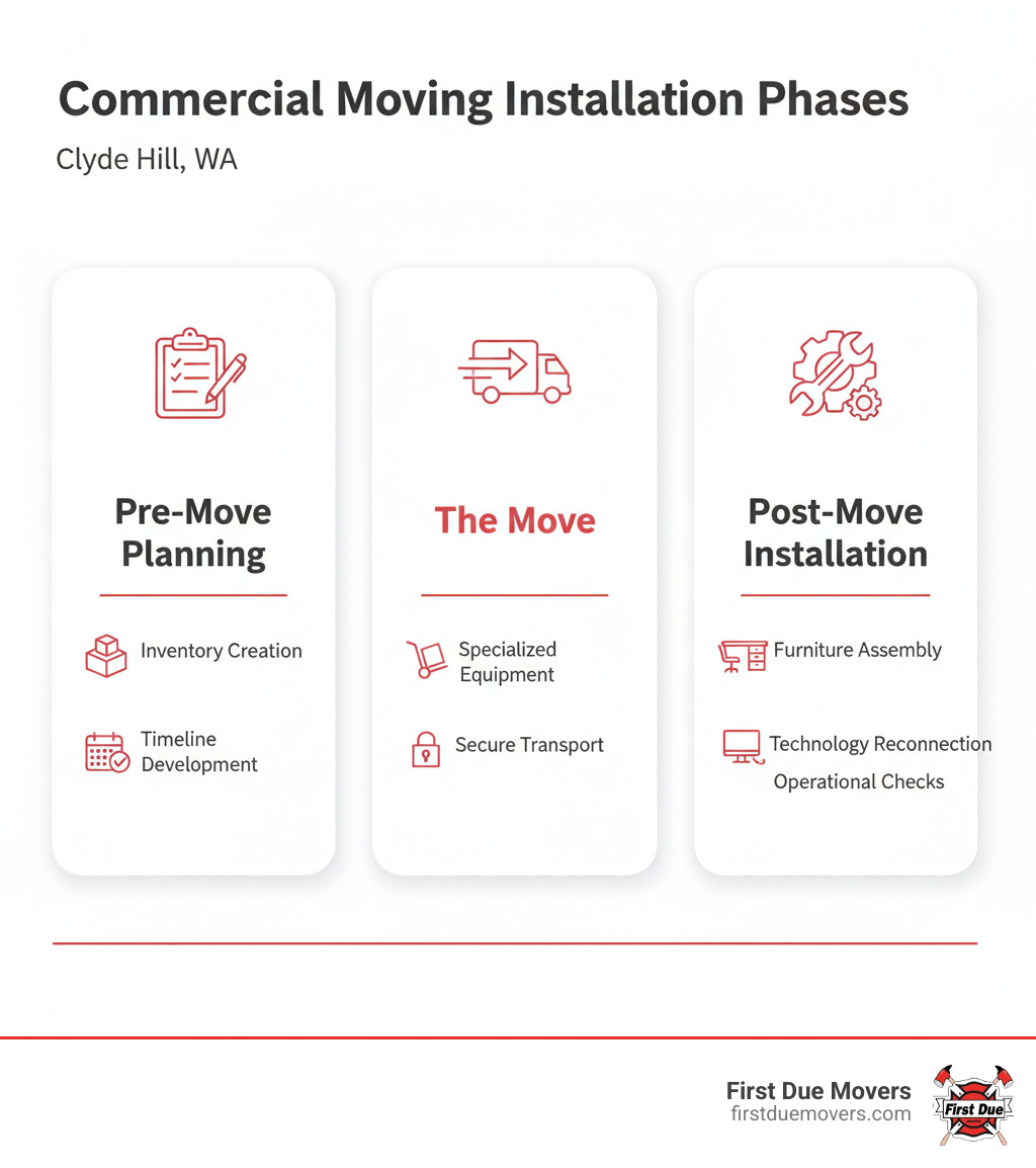 Infographic showing the three key phases of commercial moving installation: Pre-Move Planning with inventory and timeline creation, The Move with specialized equipment and secure transport, and Post-Move Installation including furniture assembly, technology reconnection, and final operational readiness checks - commercial moving installation in clyde hill, wa infographic 