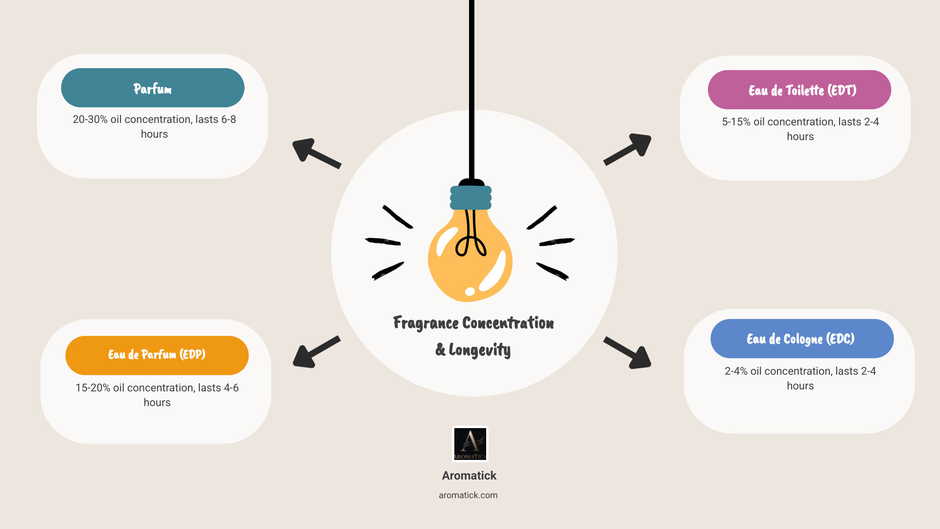Infographic showing fragrance concentration levels: Parfum (20-30% oil, 6-8 hours longevity), Eau de Parfum/EDP (15-20% oil, 4-6 hours), Eau de Toilette/EDT (5-15% oil, 2-4 hours), and Eau de Cologne/EDC (2-4 hours) - designer fragrance sale infographic brainstorm-4-items Infographic showing fragrance concentration levels: Parfum (20-30% oil, 6-8 hours longevity), Eau de Parfum/EDP (15-20% oil, 4-6 hours), Eau de Toilette/EDT (5-15% oil, 2-4 hours), and Eau de Cologne/EDC (2-4 hours) - designer fragrance sale infographic brainstorm-4-items