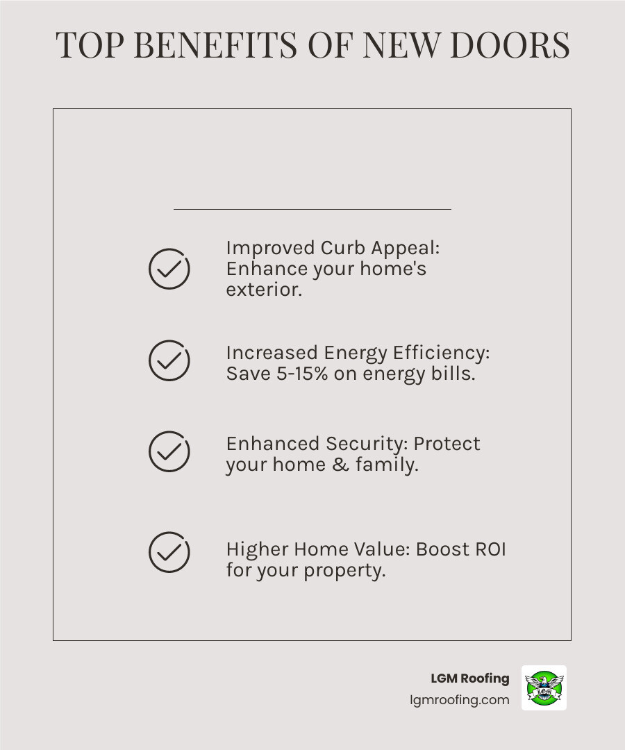 Infographic showing four key benefits of door replacement: improved curb appeal with before/after home images, improved energy efficiency with dollar savings icon, increased security with lock and shield symbols, and higher home value with upward trending house price graph - door replacement in bloomfield nj infographic checklist-light-beige Infographic showing four key benefits of door replacement: improved curb appeal with before/after home images, improved energy efficiency with dollar savings icon, increased security with lock and shield symbols, and higher home value with upward trending house price graph - door replacement in bloomfield nj infographic checklist-light-beige