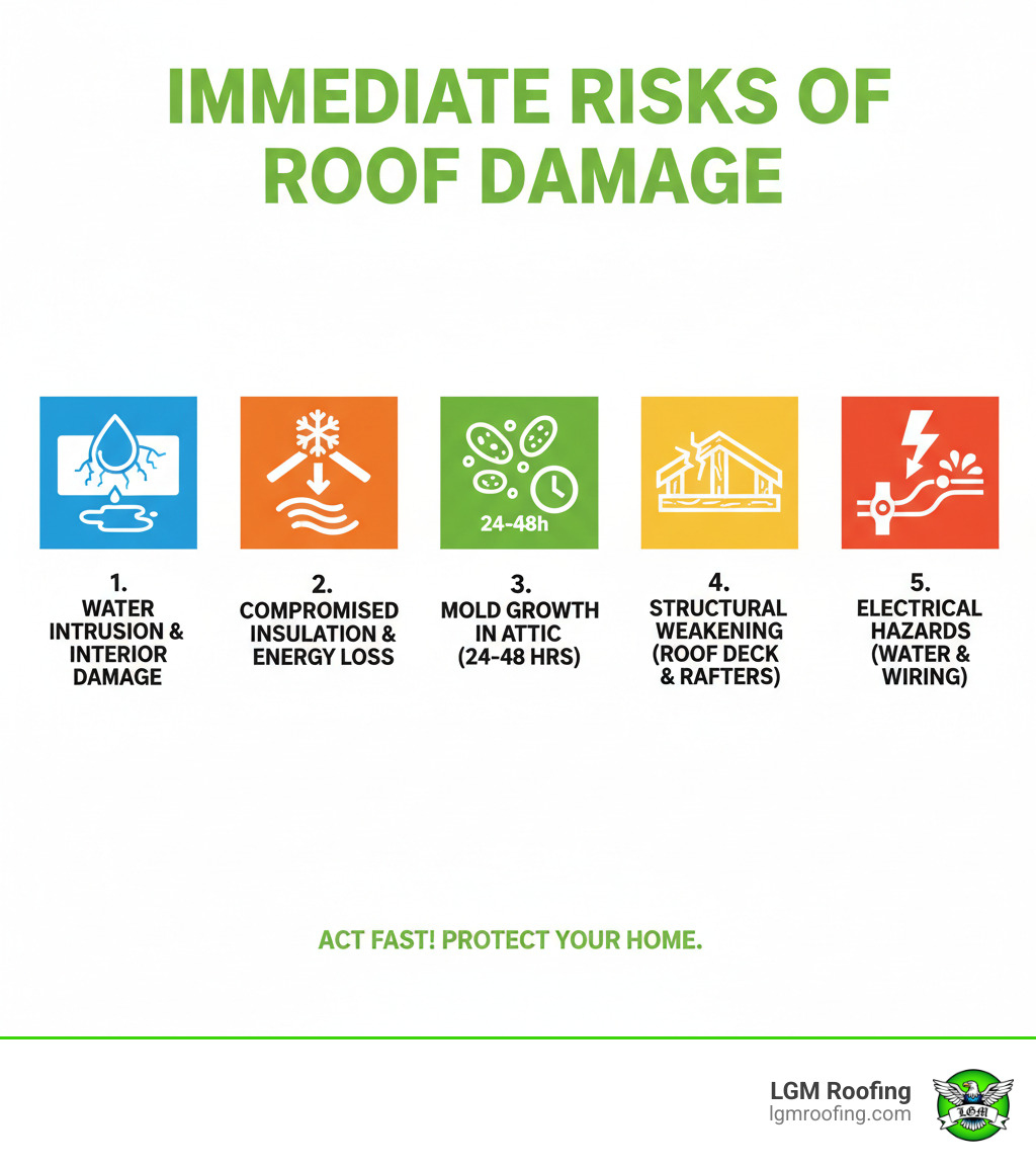 infographic showing immediate risks of roof damage including water intrusion through ceiling causing interior damage, compromised insulation leading to energy loss, mold growth in attic spaces within 24-48 hours, structural weakening of roof decking and rafters, and electrical hazards from water contact with wiring - emergency roof repair in bloomfield nj infographic infographic showing immediate risks of roof damage including water intrusion through ceiling causing interior damage, compromised insulation leading to energy loss, mold growth in attic spaces within 24-48 hours, structural weakening of roof decking and rafters, and electrical hazards from water contact with wiring - emergency roof repair in bloomfield nj infographic