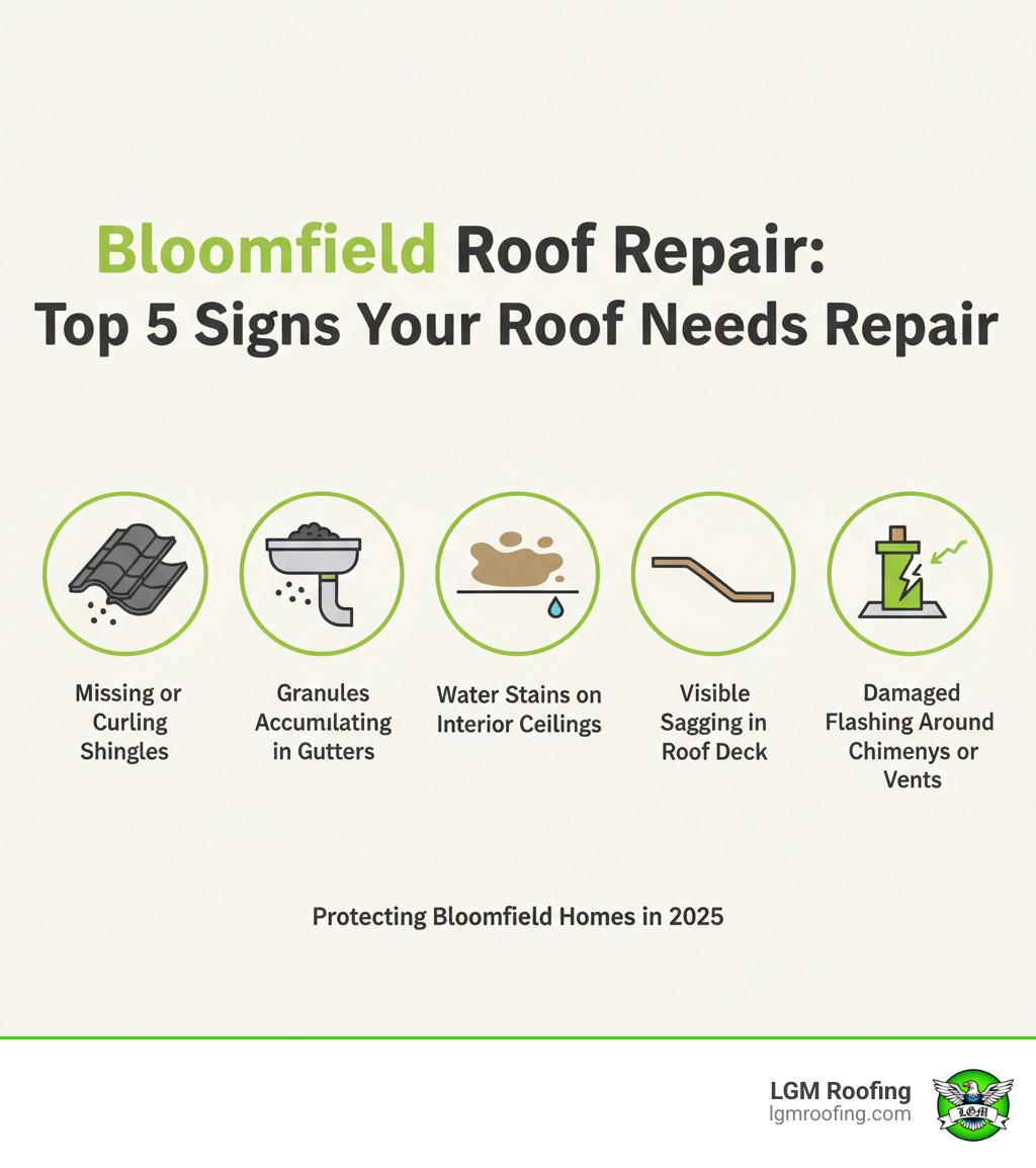 Infographic showing the top 5 signs your Bloomfield roof needs repair: missing or curling shingles, granules accumulating in gutters, water stains on interior ceilings, visible sagging in the roof deck, and damaged flashing around chimneys or vents - residential roof repair in bloomfield nj infographic Bloomfield roof repair infographic highlighting top signs of roof damage: missing or curling shingles, granules in gutters, water stains on ceilings, sagging roof deck, and damaged flashing around chimneys or vents, promoting LGM Roofing services.