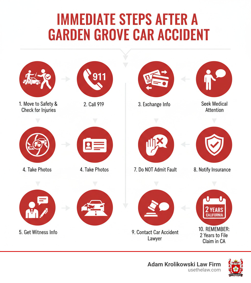 Infographic showing immediate steps after a Garden Grove car accident: 1) Move to safety and check for injuries, 2) Call 911 to report the accident, 3) Exchange information with other drivers (license, insurance, contact details), 4) Take photos of vehicles, damage, road conditions, and scene, 5) Get witness contact information, 6) Seek medical attention even if you feel fine, 7) Do NOT admit fault or discuss details, 8) Notify your insurance company, 9) Contact a car accident lawyer before giving recorded statements, 10) Remember: You have 2 years to file a claim in California - car accident lawyer garden grove ca infographic 