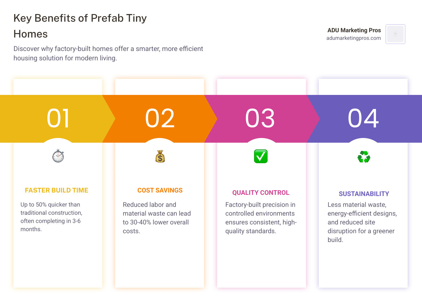 Infographic showing the key benefits of prefab tiny homes: 50% faster build time compared to traditional construction, 30-40% cost savings through reduced labor and material waste, factory-built quality control ensuring consistent standards, and sustainable construction with less environmental impact - prefab tiny home infographic pillar-4-steps