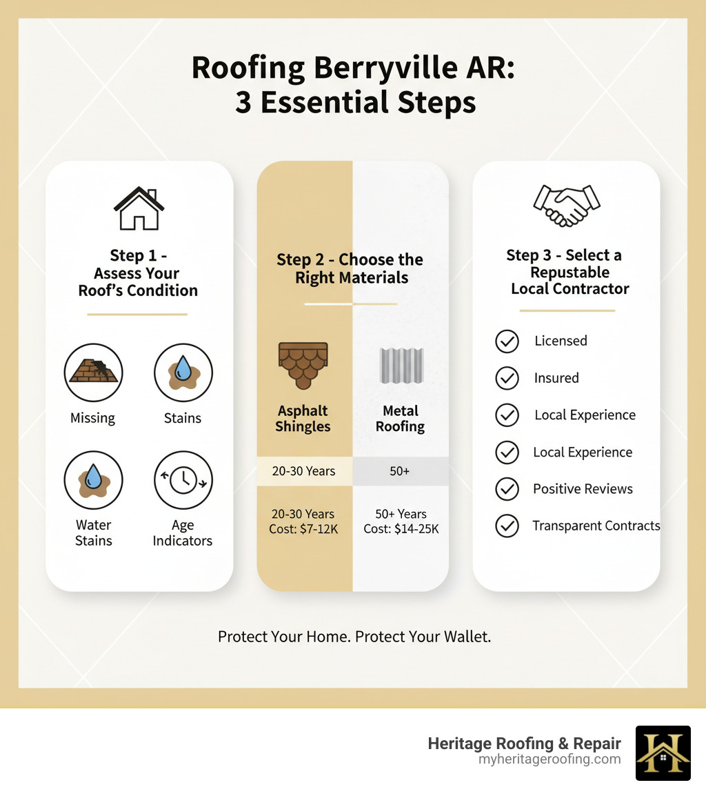 Infographic showing three essential steps for roofing Berryville AR: Step 1 - Assess Your Roof's Condition with icons for missing shingles, water stains, and age indicators; Step 2 - Choose the Right Materials showing asphalt shingles lasting 20-30 years versus metal roofing lasting 50+ years with cost ranges; Step 3 - Select a Reputable Local Contractor with checkmarks for licensed, insured, local experience, positive reviews, and transparent contracts - roofing Berryville AR infographic 