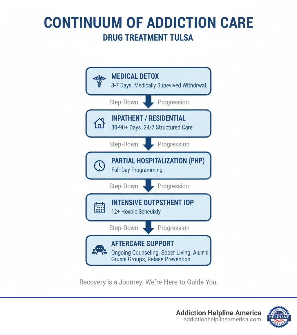 Infographic showing the continuum of care for addiction treatment: Starting with Medical Detox (3-7 days, medically supervised withdrawal), moving to Inpatient/Residential Treatment (30-90+ days, 24/7 structured care), then Partial Hospitalization/PHP (full-day programming), followed by Intensive Outpatient/IOP (12+ hours weekly), Standard Outpatient (flexible scheduling), and ending with Aftercare Support (ongoing counseling, sober living, alumni groups, relapse prevention). Arrows connect each level showing the step-down progression through treatment. - drug treatment tulsa infographic  Infographic showing the continuum of care for addiction treatment: Starting with Medical Detox (3-7 days, medically supervised withdrawal), moving to Inpatient/Residential Treatment (30-90+ days, 24/7 structured care), then Partial Hospitalization/PHP (full-day programming), followed by Intensive Outpatient/IOP (12+ hours weekly), Standard Outpatient (flexible scheduling), and ending with Aftercare Support (ongoing counseling, sober living, alumni groups, relapse prevention). Arrows connect each level showing the step-down progression through treatment. - drug treatment tulsa infographic