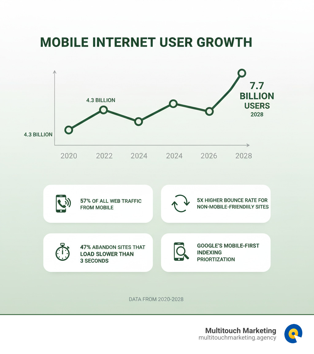infographic showing mobile internet user growth from 2020 to 2028 reaching 7.7 billion users, with key statistics: 57% of traffic from mobile, 5x higher bounce rate for non-mobile-friendly sites, 47% abandon sites that load slower than 3 seconds, and Google's mobile-first indexing prioritization - Mobile friendly website design infographic 