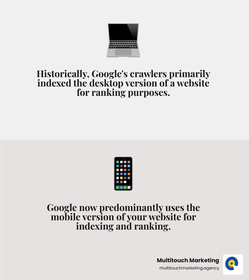 infographic comparing desktop-first and mobile-first indexing priorities - Mobile friendly website design infographic 2_facts_emoji_grey