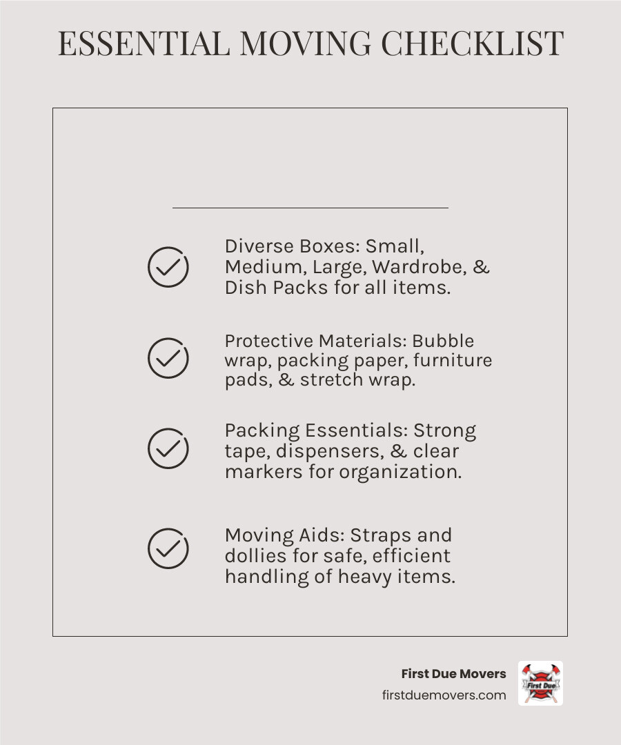 Infographic showing essential moving supplies checklist including small boxes for books and heavy items, medium boxes for kitchen items and toys, large boxes for linens and pillows, wardrobe boxes for hanging clothes, dish packs for fragile items, bubble wrap and packing paper for protection, packing tape and dispensers, furniture pads and stretch wrap, markers for labeling, and moving straps or dollies for heavy lifting - licensed moving supplies in bellevue wa infographic checklist-light-beige Infographic showing essential moving supplies checklist including small boxes for books and heavy items, medium boxes for kitchen items and toys, large boxes for linens and pillows, wardrobe boxes for hanging clothes, dish packs for fragile items, bubble wrap and packing paper for protection, packing tape and dispensers, furniture pads and stretch wrap, markers for labeling, and moving straps or dollies for heavy lifting - licensed moving supplies in bellevue wa infographic checklist-light-beige