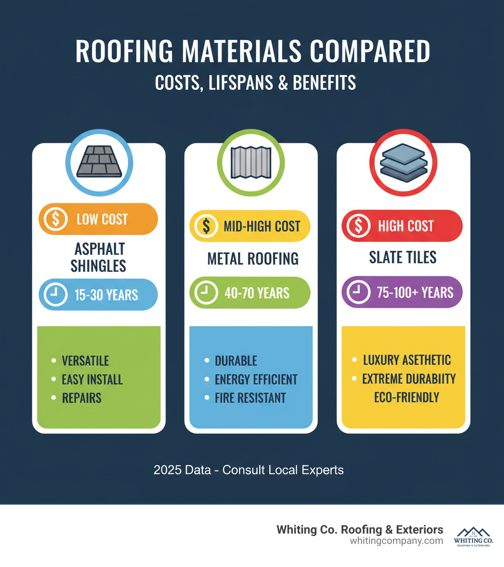 Infographic comparing roofing material costs, lifespans, and benefits - roof replacement Columbia infographic 