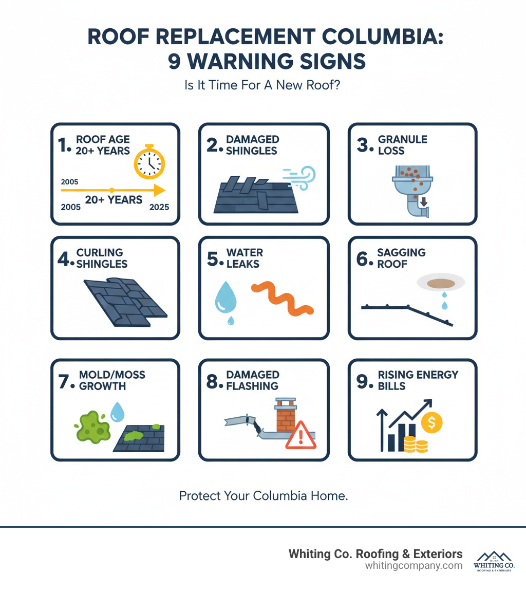 Infographic showing 9 key warning signs that indicate you need roof replacement: 1. Roof age exceeding 20 years with timeline graphic, 2. Missing or damaged shingles with storm damage icon, 3. Granule loss shown with gutter illustration, 4. Curling or buckling shingles with close-up detail, 5. Water stains or leaks with ceiling damage visual, 6. Sagging roof deck with red alert symbol, 7. Mold or moss growth with moisture indicator, 8. Damaged flashing around chimney and vents, 9. Rising energy bills with cost increase arrow - roof replacement Columbia infographic 