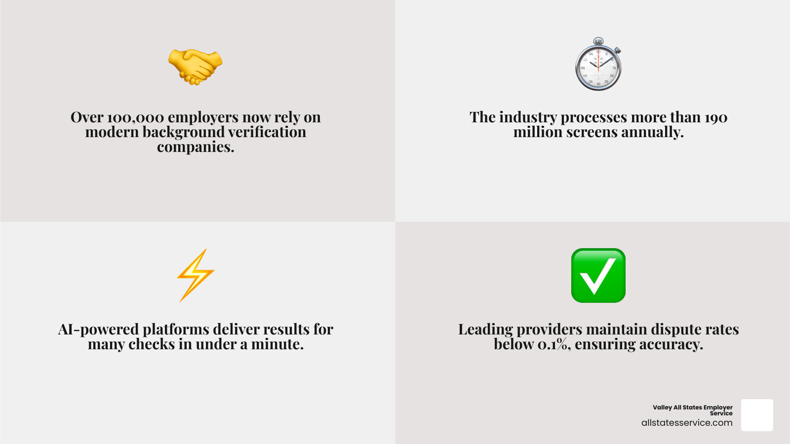 Comparison of background verification company services including criminal checks, identity verification, employment verification, credential checks, and compliance monitoring, showing turnaround times and accuracy rates - background verification company infographic 4_facts_emoji_grey