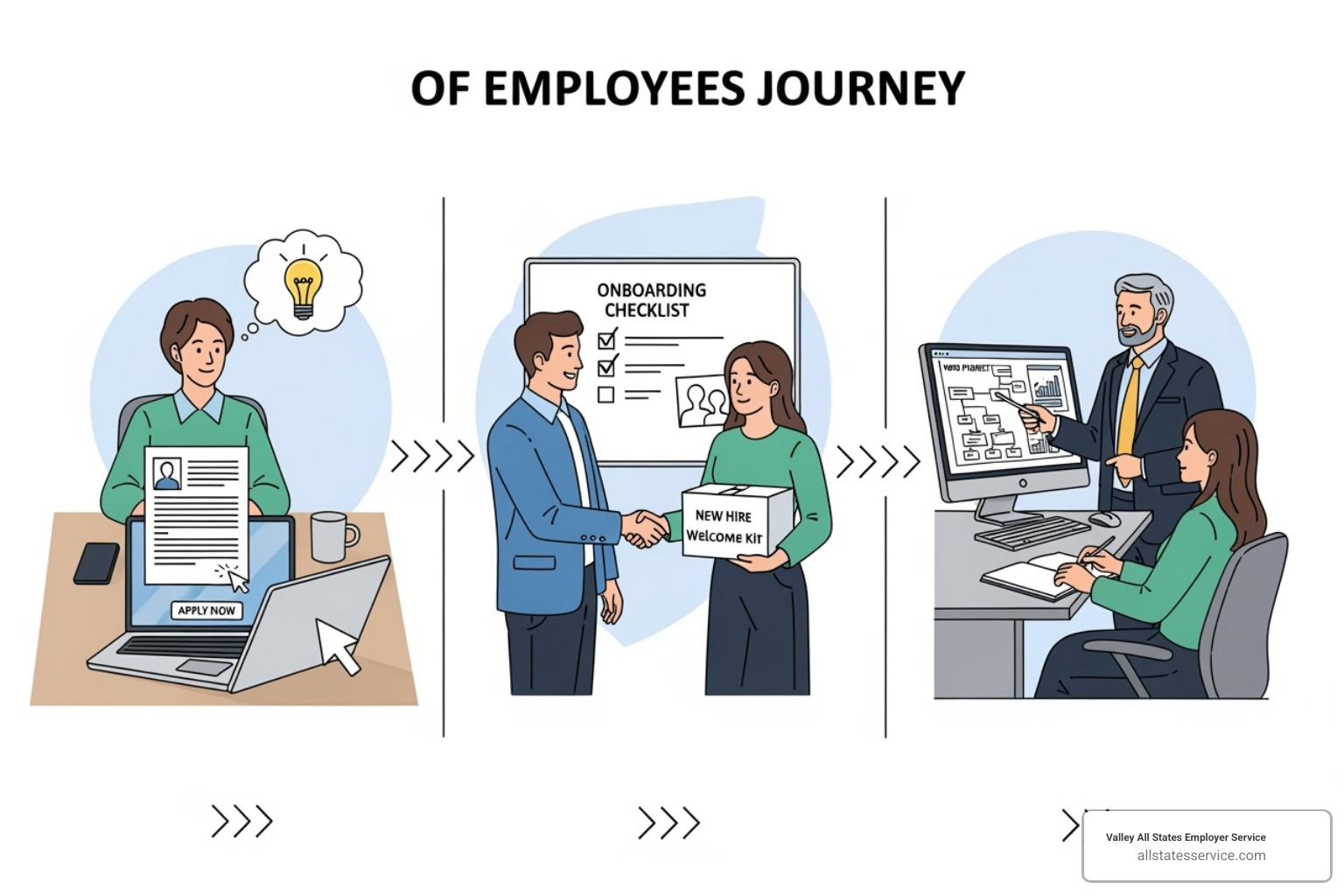 An illustration of the employee lifecycle, from a candidate applying on a laptop to a tenured employee mentoring a new hire. - background verification company