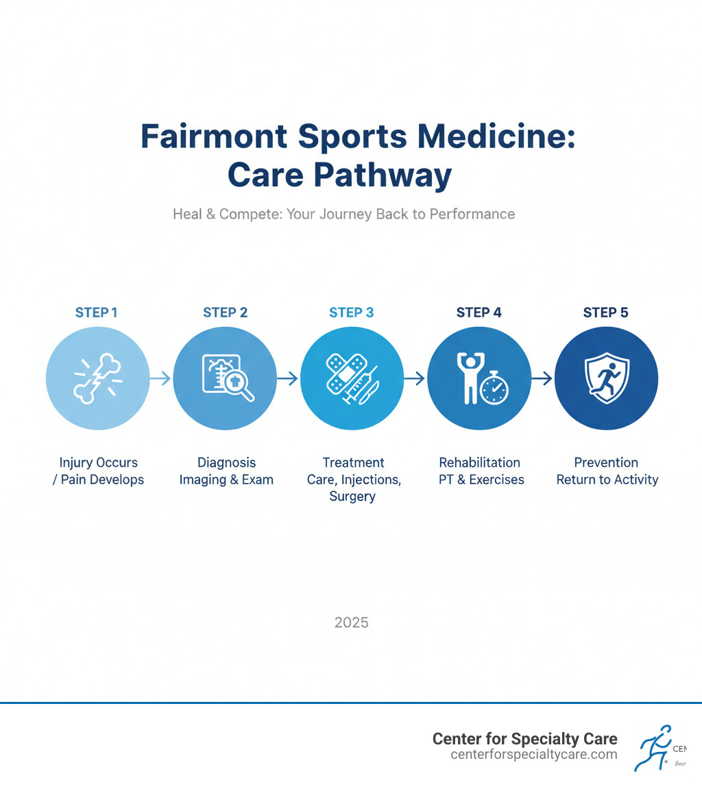 Infographic showing the sports medicine care pathway: Step 1 - Injury occurs or pain develops; Step 2 - Diagnosis through imaging and physical exam; Step 3 - Treatment with conservative care, injections, or surgery; Step 4 - Rehabilitation with customized physical therapy and sport-specific exercises; Step 5 - Prevention strategies and safe return to activity - Fairmont sports medicine infographic 