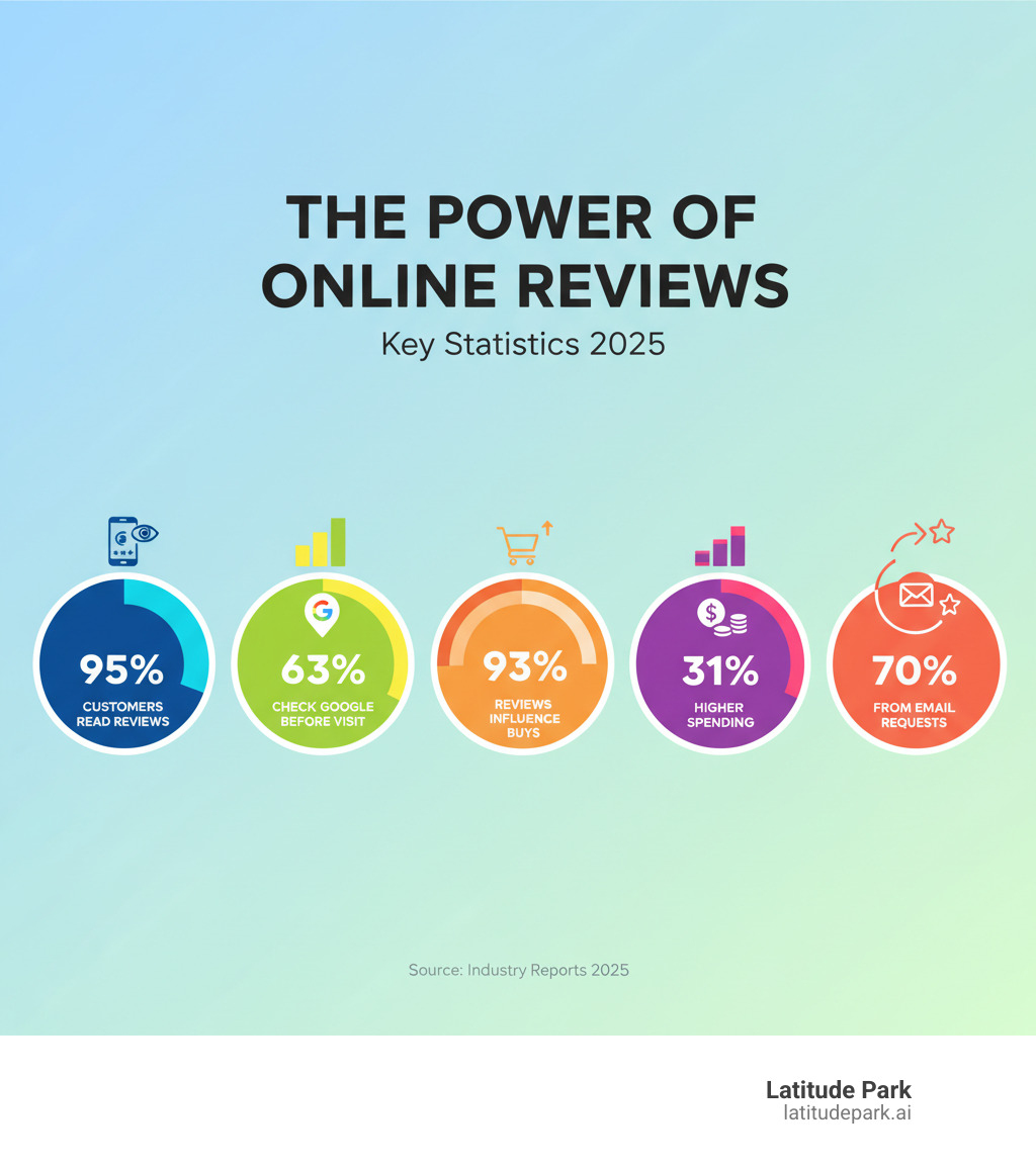 Infographic showing online review marketing statistics: 95% of customers read reviews before purchase, 63% check Google reviews before visiting a business, 93% say reviews influence purchasing decisions, businesses with excellent reviews see 31% higher customer spending, and 70% of reviews come from post-transaction email requests - online review marketing infographic 