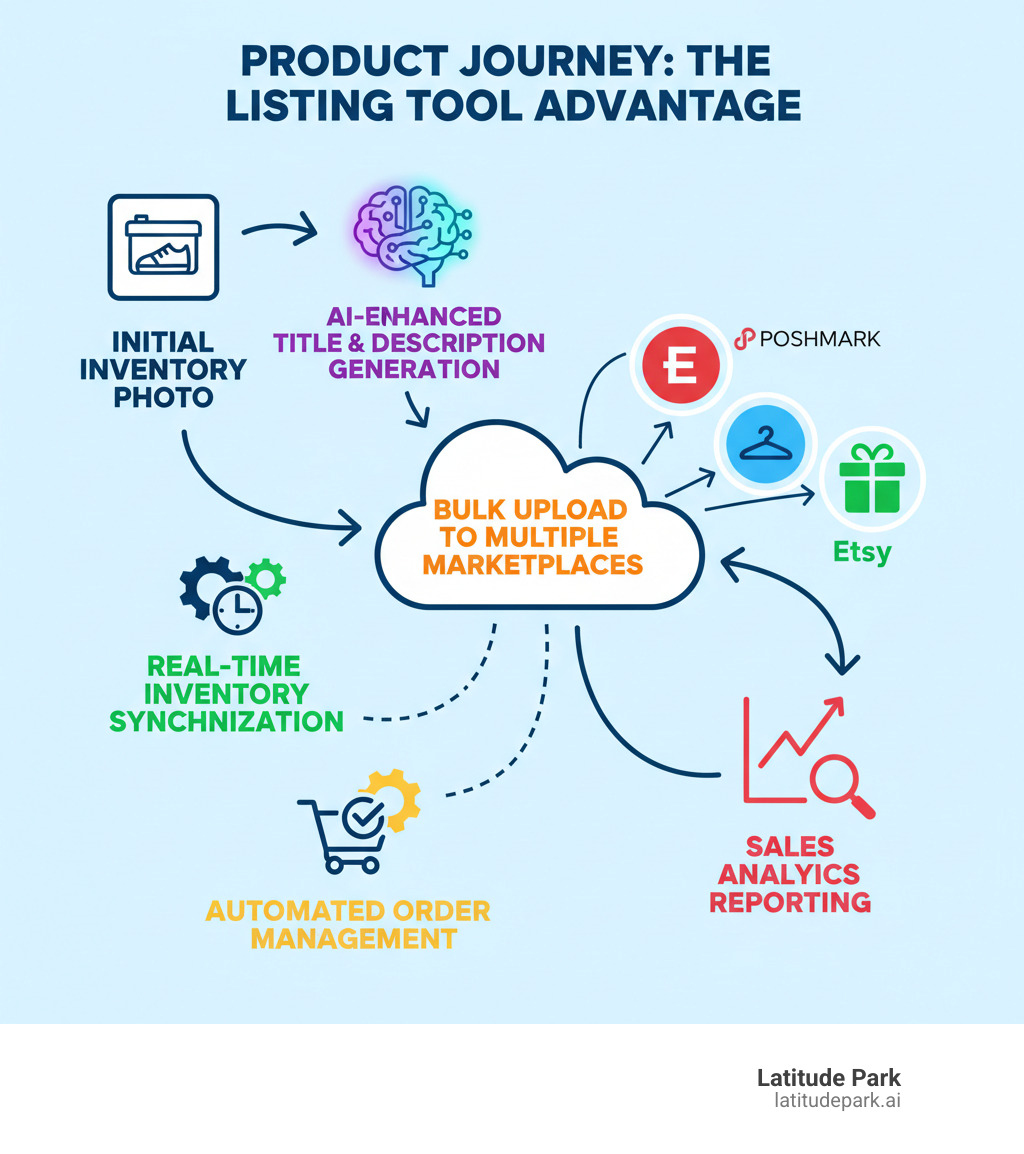 Infographic showing the journey of a product from initial inventory photo through AI-enhanced title and description generation, bulk upload to multiple marketplaces, real-time inventory synchronization, automated order management, and sales analytics reporting - listing tool infographic Infographic showing the journey of a product from initial inventory photo through AI-enhanced title and description generation, bulk upload to multiple marketplaces, real-time inventory synchronization, automated order management, and sales analytics reporting - listing tool infographic
