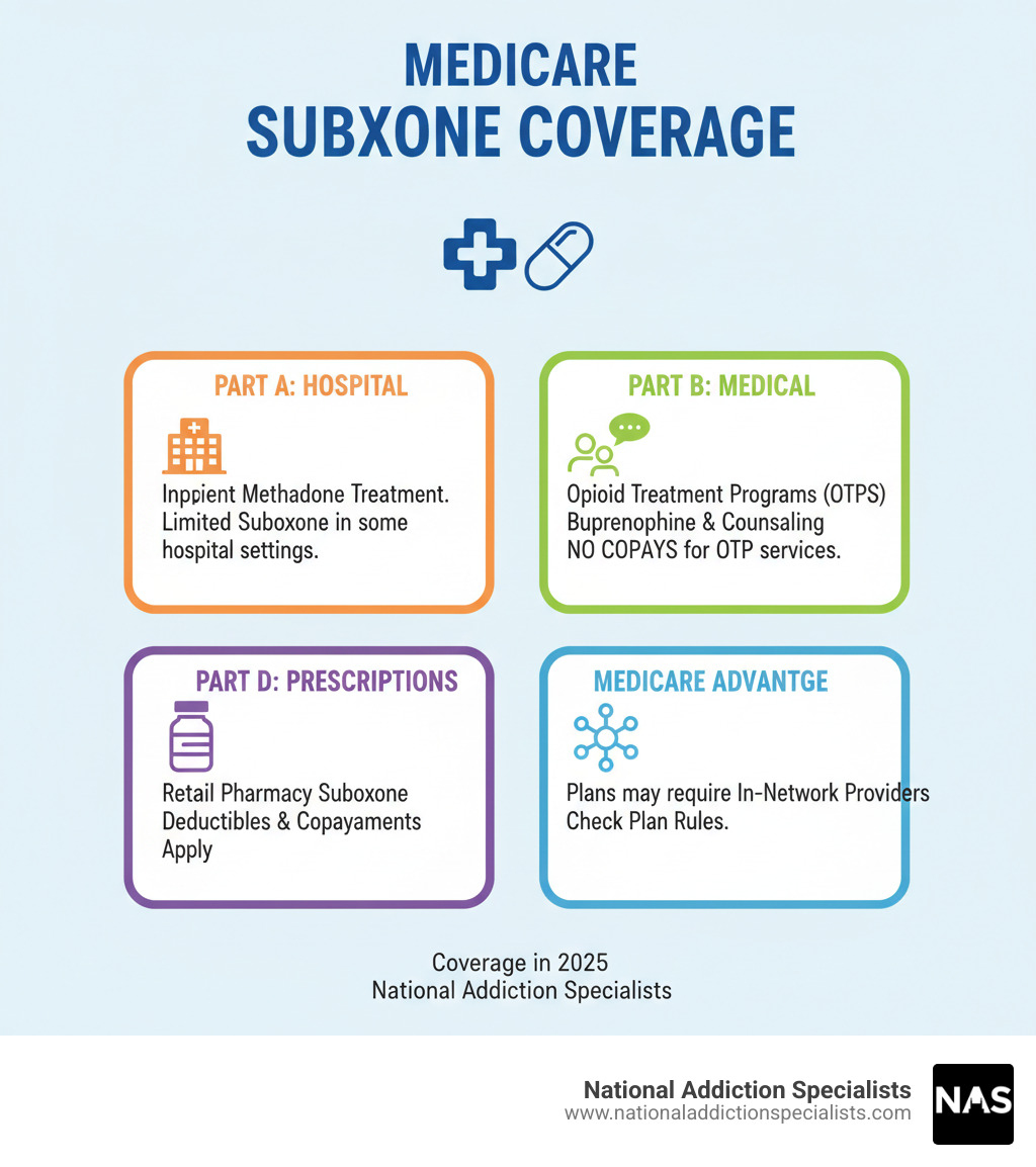 infographic showing Medicare coverage breakdown for Suboxone treatment, including Part A hospital coverage for methadone, Part B coverage for OTP services including buprenorphine and counseling with no copayments, Part D prescription drug coverage with deductibles and copays, and Medicare Advantage requirements for in-network providers - Medicare Suboxone doctors infographic 