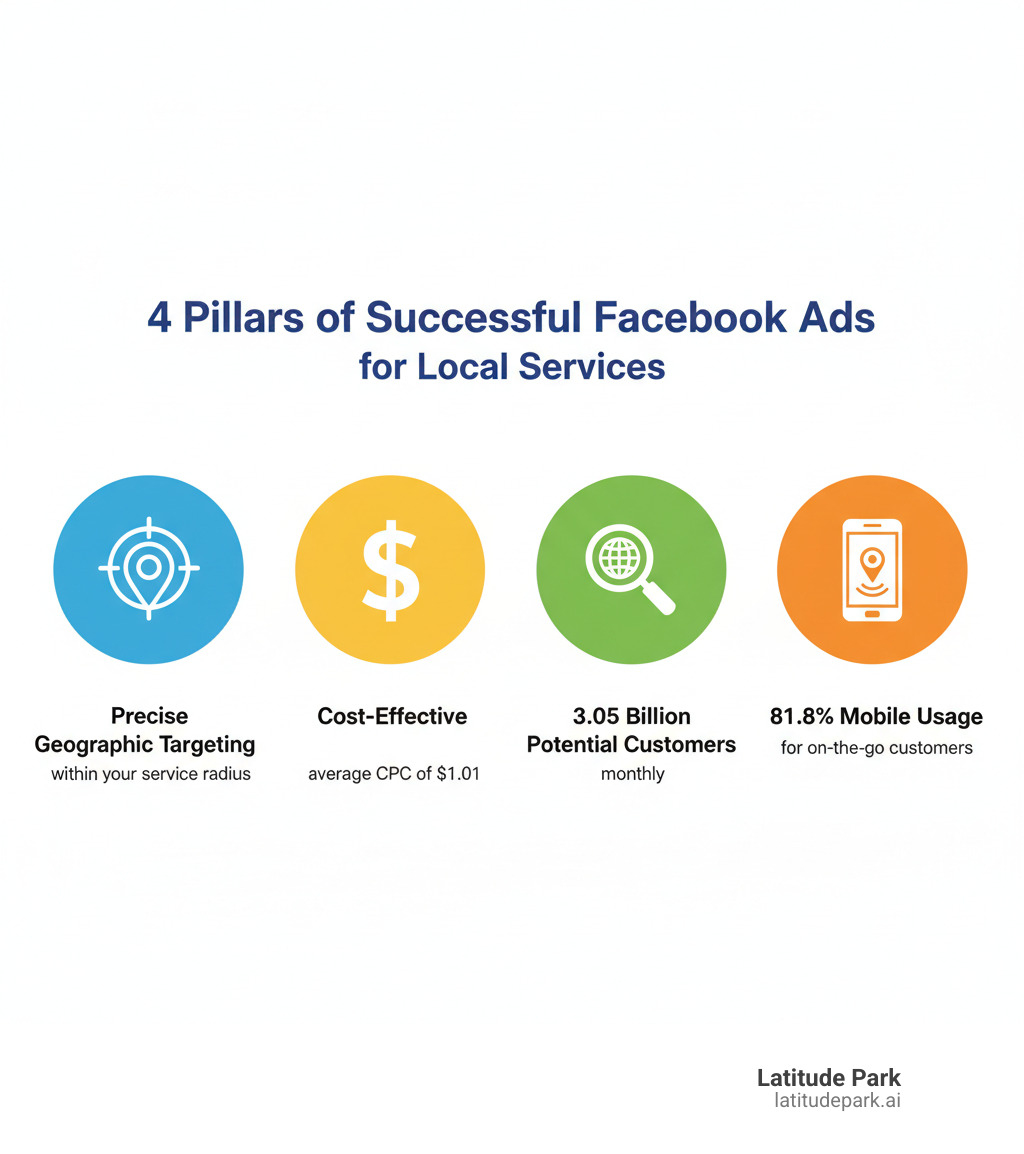 Infographic showing the four pillars of successful Facebook ads for local services: a target icon representing 'Precise Geographic Targeting within your service radius', a dollar sign showing 'Cost-Effective with average CPC of $1.01', a magnifying glass displaying '3.05 billion potential customers monthly', and a mobile phone illustrating '81.8% mobile usage for on-the-go customers' - facebook ads for local services infographic 