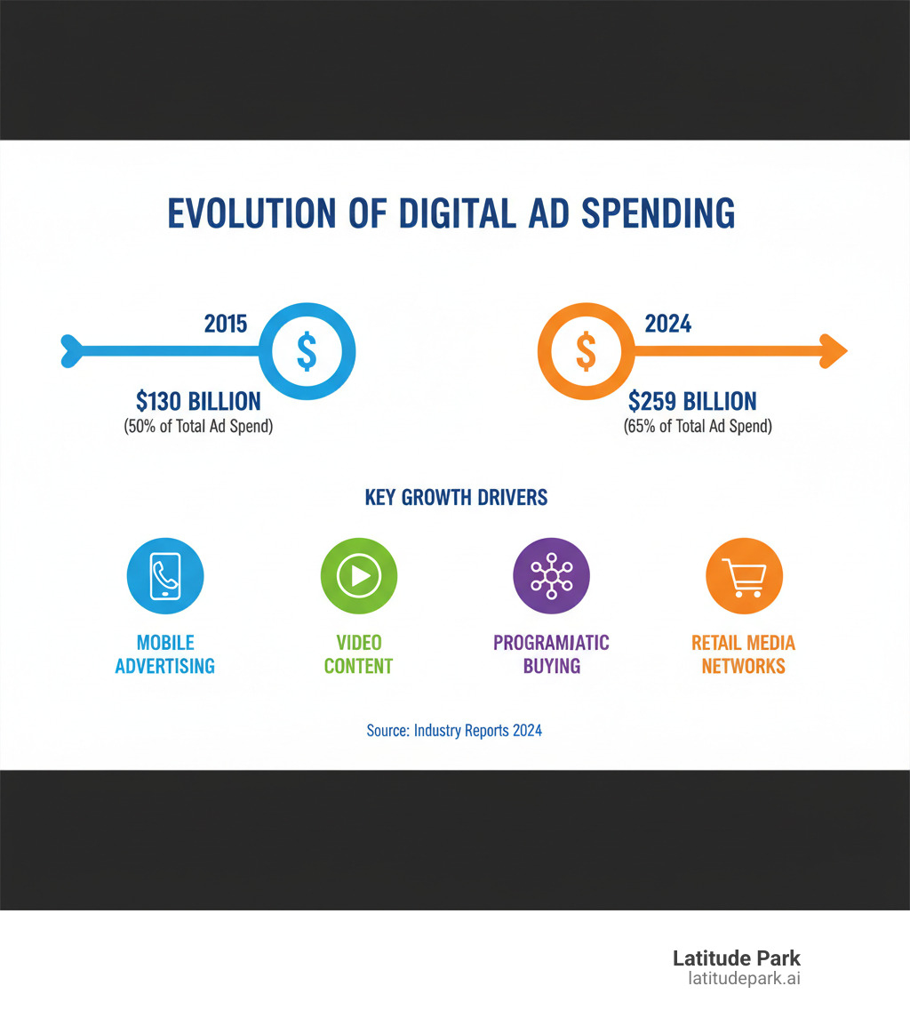 Infographic showing the evolution of digital advertising spending from $130 billion in 2015 (50% of total ad spend) to $259 billion in 2024 (65% of total ad spend), highlighting key growth drivers including mobile advertising, video content, programmatic buying, and retail media networks - digital advertising space infographic 