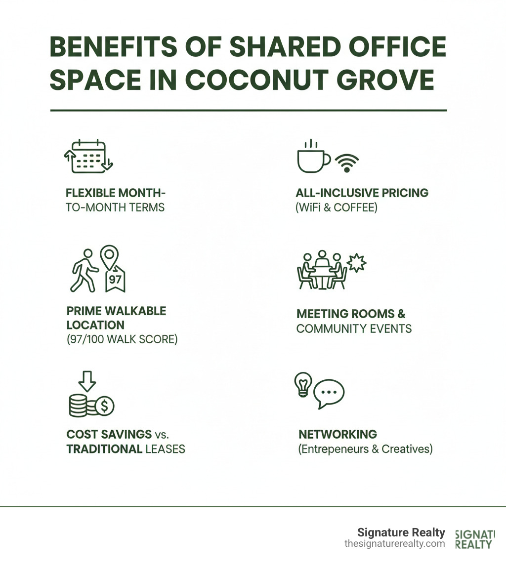 Infographic showing the benefits of shared office space in Coconut Grove: flexible month-to-month terms, all-inclusive pricing with WiFi and coffee, prime walkable location with 97/100 Walk Score, access to meeting rooms and community events, cost savings versus traditional office leases, and networking opportunities with entrepreneurs and creative businesses - shared office space coconut grove infographic Infographic showing the benefits of shared office space in Coconut Grove: flexible month-to-month terms, all-inclusive pricing with WiFi and coffee, prime walkable location with 97/100 Walk Score, access to meeting rooms and community events, cost savings versus traditional office leases, and networking opportunities with entrepreneurs and creative businesses - shared office space coconut grove infographic