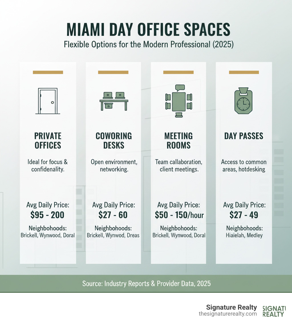 infographic showing the types of day office spaces available in Miami including private offices, coworking desks, meeting rooms, and day pass options, with average price ranges from $27 to $200 per day across Brickell, Wynwood, Doral, Hialeah, and Medley neighborhoods - rent an office for a day in miami infographic infographic showing the types of day office spaces available in Miami including private offices, coworking desks, meeting rooms, and day pass options, with average price ranges from $27 to $200 per day across Brickell, Wynwood, Doral, Hialeah, and Medley neighborhoods - rent an office for a day in miami infographic