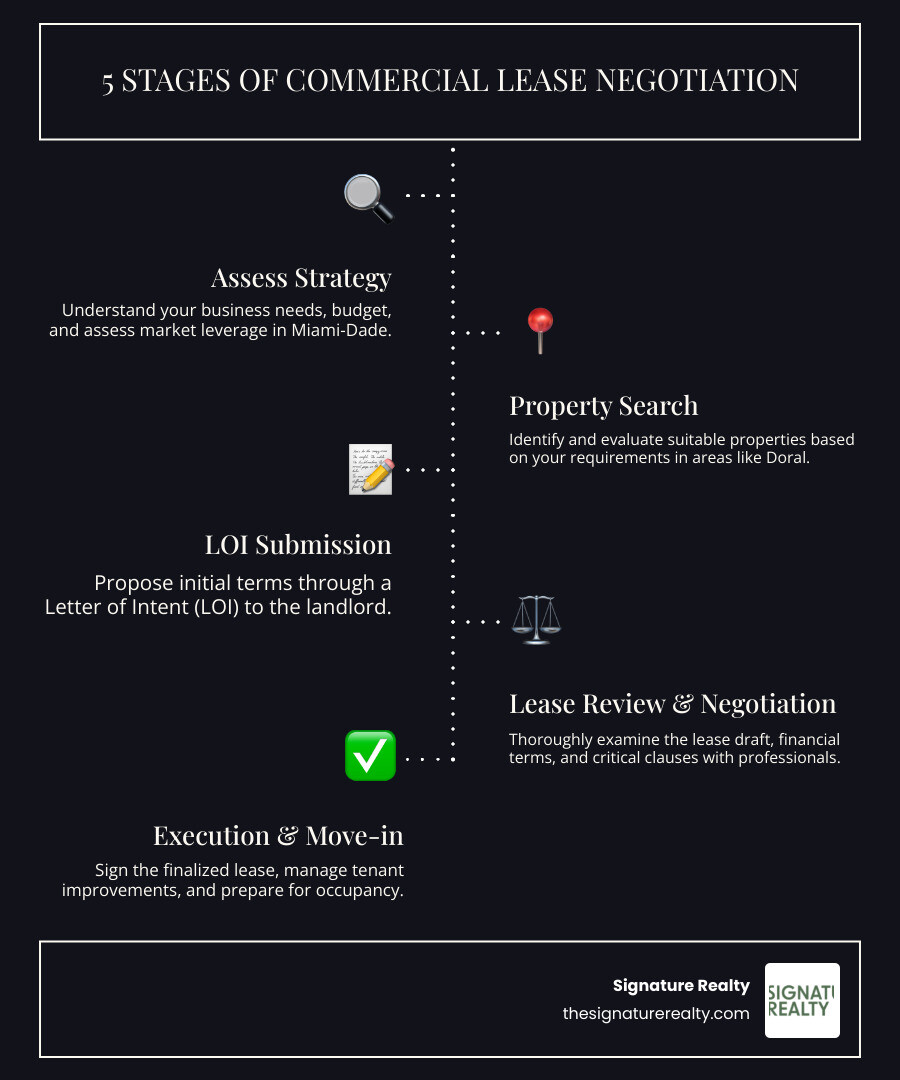 infographic showing the 5 stages of commercial lease negotiation from initial research through property search, LOI submission, lease drafting and review, to final execution and move-in - how to negotiate a commercial lease infographic infographic-line-5-steps-dark infographic showing the 5 stages of commercial lease negotiation from initial research through property search, LOI submission, lease drafting and review, to final execution and move-in - how to negotiate a commercial lease infographic infographic-line-5-steps-dark
