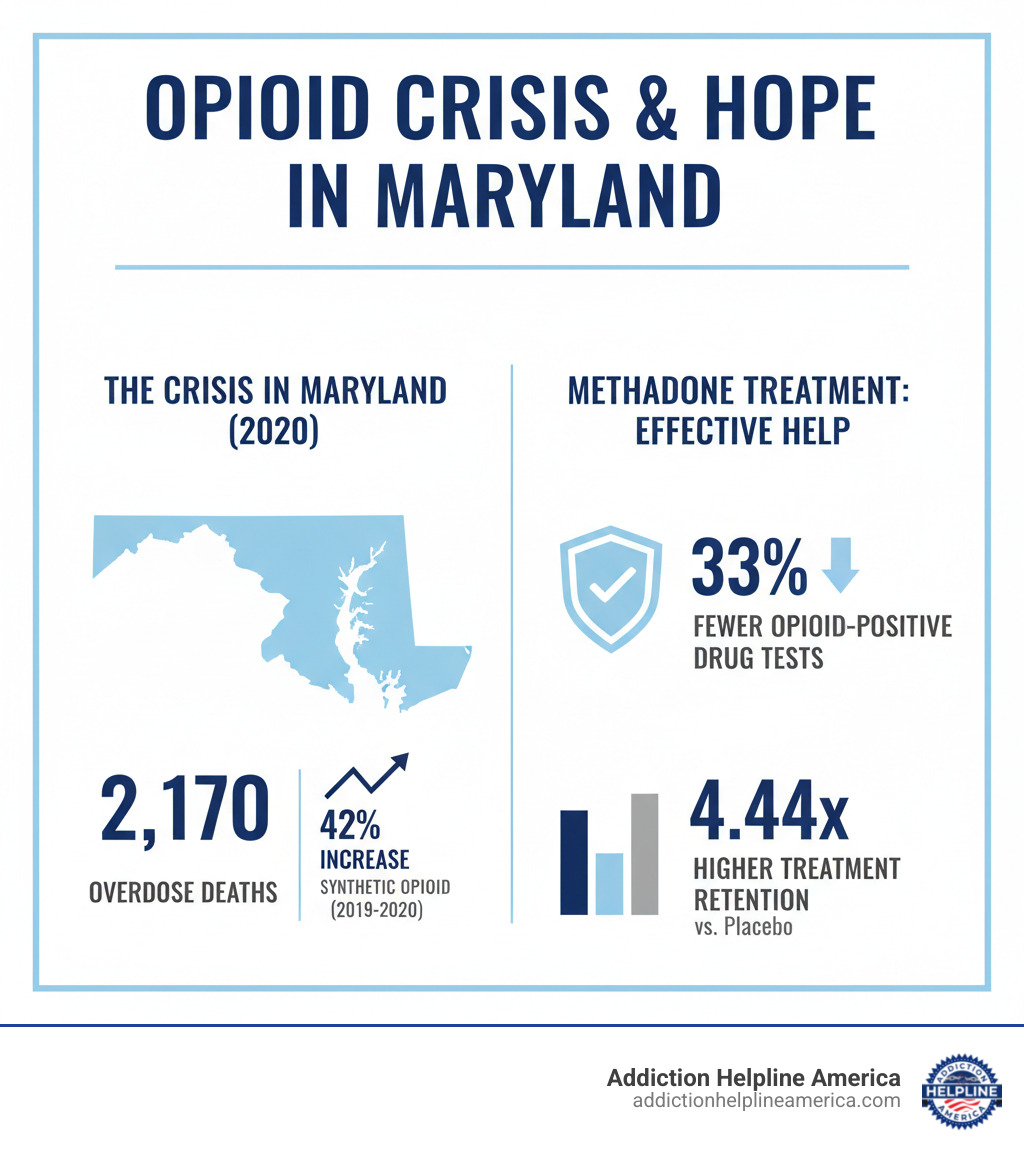 Infographic showing the opioid crisis statistics: 2,170 overdose deaths in Maryland in 2020, 42% increase in synthetic opioid deaths from 2019-2020, and methadone treatment effectiveness data showing 33% fewer opioid-positive drug tests and 4.44x higher treatment retention rates compared to placebo - methadone clinics closest to me infographic Infographic showing the opioid crisis statistics: 2,170 overdose deaths in Maryland in 2020, 42% increase in synthetic opioid deaths from 2019-2020, and methadone treatment effectiveness data showing 33% fewer opioid-positive drug tests and 4.44x higher treatment retention rates compared to placebo - methadone clinics closest to me infographic