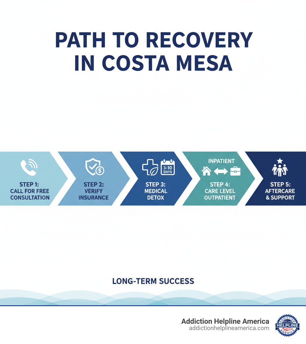 Infographic showing the path to recovery in Costa Mesa: Step 1 - Call a helpline or treatment center for free consultation; Step 2 - Verify insurance coverage (most plans accepted); Step 3 - Begin with medical detox if needed (3-10 days); Step 4 - Transition to inpatient or outpatient care based on your needs; Step 5 - Continue with aftercare and alumni support for long-term success - Addiction recovery Costa Mesa infographic  Infographic showing the path to recovery in Costa Mesa: Step 1 - Call a helpline or treatment center for free consultation; Step 2 - Verify insurance coverage (most plans accepted); Step 3 - Begin with medical detox if needed (3-10 days); Step 4 - Transition to inpatient or outpatient care based on your needs; Step 5 - Continue with aftercare and alumni support for long-term success - Addiction recovery Costa Mesa infographic