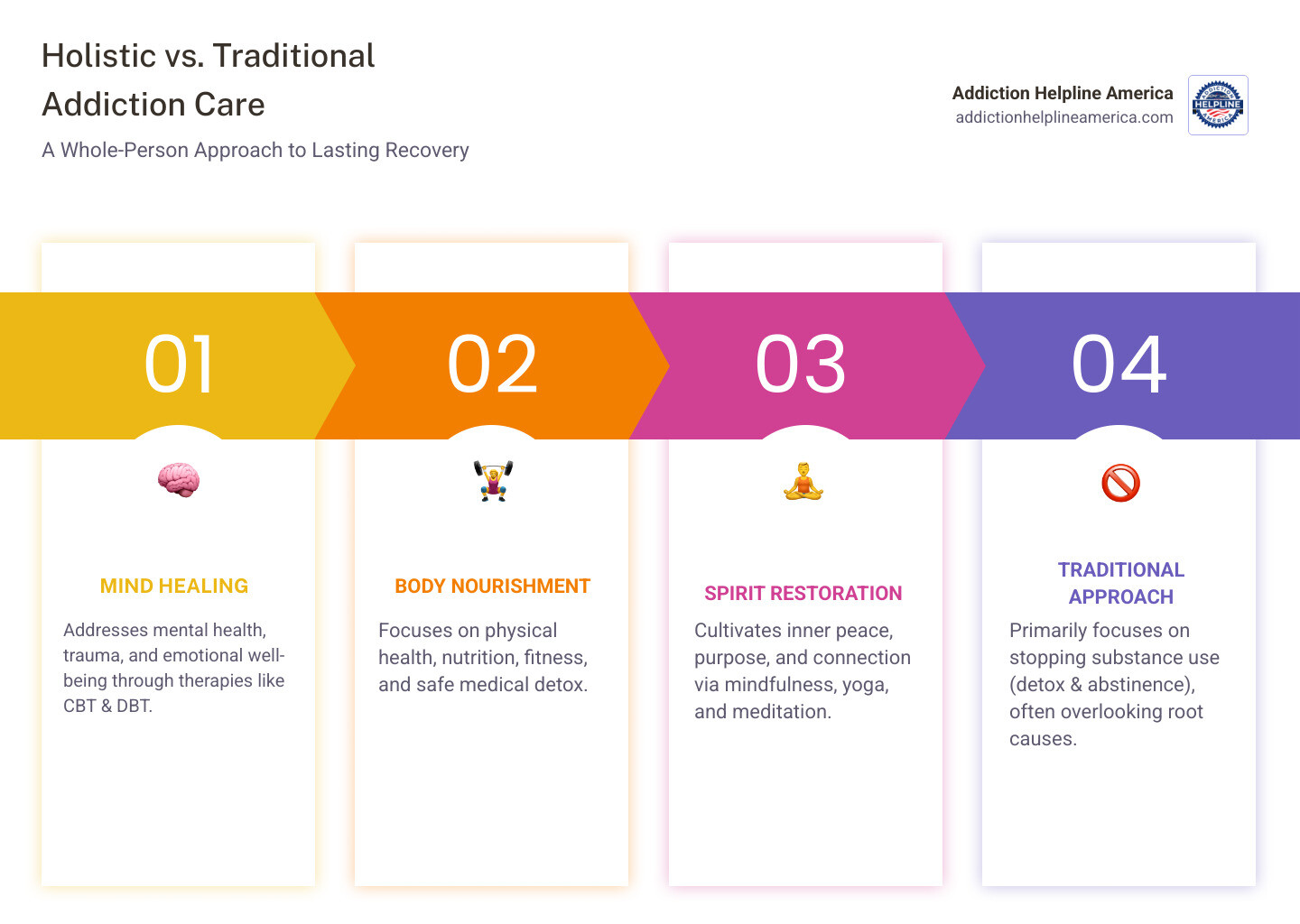 infographic showing three pillars of holistic care - Mind (therapy, counseling, trauma work), Body (nutrition, fitness, detox, medical care), and Spirit (meditation, yoga, mindfulness, purpose) compared to traditional care focused primarily on detox and abstinence - Holistic rehab Costa Mesa infographic pillar-4-steps infographic showing three pillars of holistic care - Mind (therapy, counseling, trauma work), Body (nutrition, fitness, detox, medical care), and Spirit (meditation, yoga, mindfulness, purpose) compared to traditional care focused primarily on detox and abstinence - Holistic rehab Costa Mesa infographic pillar-4-steps
