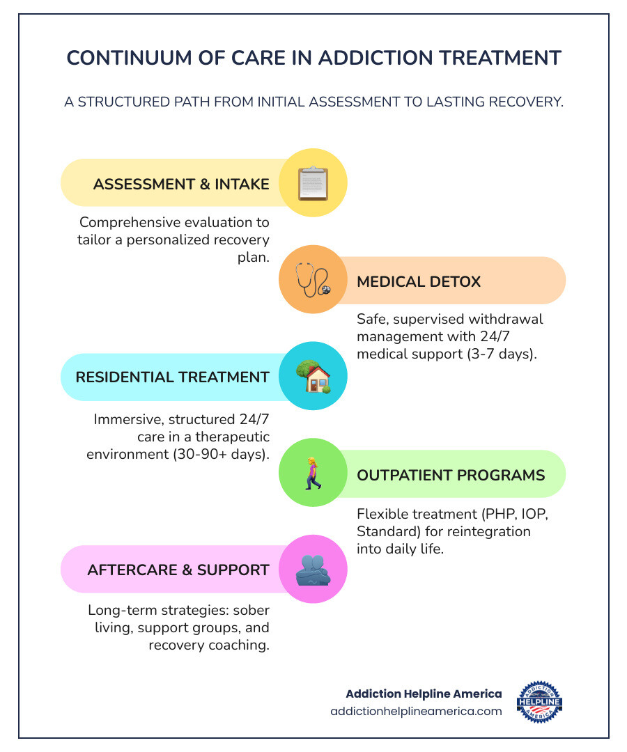 Infographic showing the continuum of care in addiction treatment: starting with Assessment & Intake, moving through Medical Detox (3-7 days, 24/7 medical supervision), then to Residential/Inpatient Treatment (30-90+ days, immersive 24/7 care), followed by Partial Hospitalization PHP (5-6 hours/day, 5-7 days/week), then Intensive Outpatient IOP (3-4 hours/day, 3-5 days/week), Standard Outpatient (1-2 hours/week), and finally Aftercare & Alumni Support (ongoing, including sober living, support groups, and recovery coaching) - Scottsdale rehab centers infographic infographic-line-5-steps-colors Infographic showing the continuum of care in addiction treatment: starting with Assessment & Intake, moving through Medical Detox (3-7 days, 24/7 medical supervision), then to Residential/Inpatient Treatment (30-90+ days, immersive 24/7 care), followed by Partial Hospitalization PHP (5-6 hours/day, 5-7 days/week), then Intensive Outpatient IOP (3-4 hours/day, 3-5 days/week), Standard Outpatient (1-2 hours/week), and finally Aftercare & Alumni Support (ongoing, including sober living, support groups, and recovery coaching) - Scottsdale rehab centers infographic infographic-line-5-steps-colors