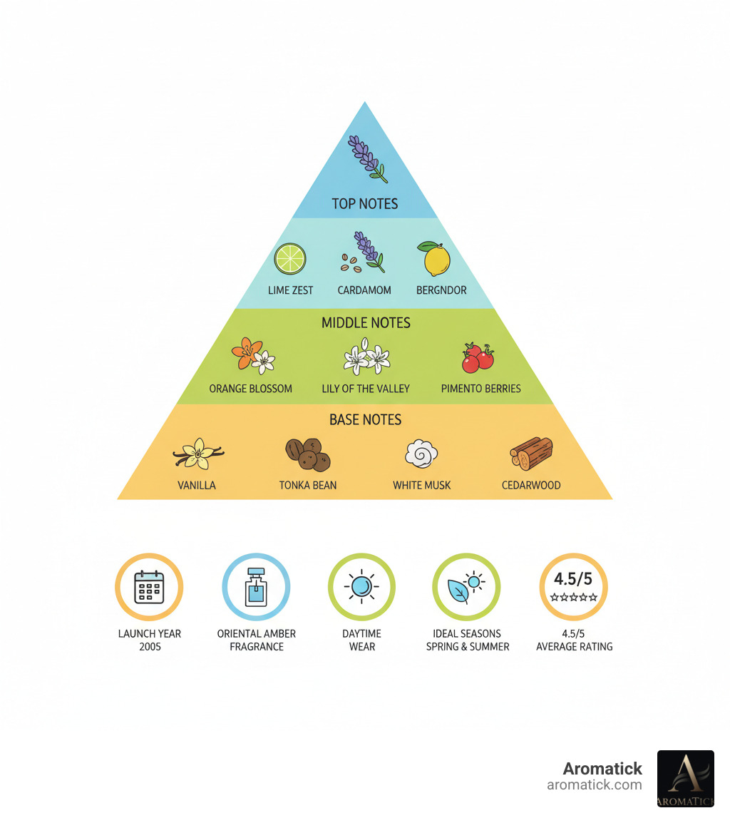Infographic showing Perry Ellis 360 White fragrance pyramid with three tiers: Top Notes (Lime Zest, Cardamom, Lavender, Bergamot), Middle Notes (Orange Blossom, Lily of the Valley, Pimento Berries), and Base Notes (Vanilla, Tonka Bean, White Musk, Cedarwood), along with key attributes including launch year 2005, fragrance family Oriental Amber, best wearing time daytime, ideal seasons Spring and Summer, and average customer rating 4.5 out of 5 stars - Perry Ellis 360 White infographic  Infographic showing Perry Ellis 360 White fragrance pyramid with three tiers: Top Notes (Lime Zest, Cardamom, Lavender, Bergamot), Middle Notes (Orange Blossom, Lily of the Valley, Pimento Berries), and Base Notes (Vanilla, Tonka Bean, White Musk, Cedarwood), along with key attributes including launch year 2005, fragrance family Oriental Amber, best wearing time daytime, ideal seasons Spring and Summer, and average customer rating 4.5 out of 5 stars - Perry Ellis 360 White infographic