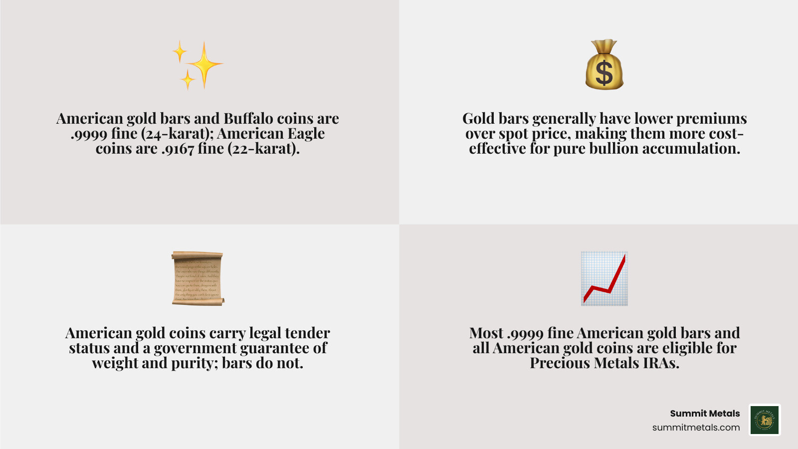 Comparison of American gold bars, American Eagle coins, and American Buffalo coins showing key differences in purity, premiums, government backing, and IRA eligibility - american gold bar infographic 4_facts_emoji_grey Comparison of American gold bars, American Eagle coins, and American Buffalo coins showing key differences in purity, premiums, government backing, and IRA eligibility - american gold bar infographic 4_facts_emoji_grey
