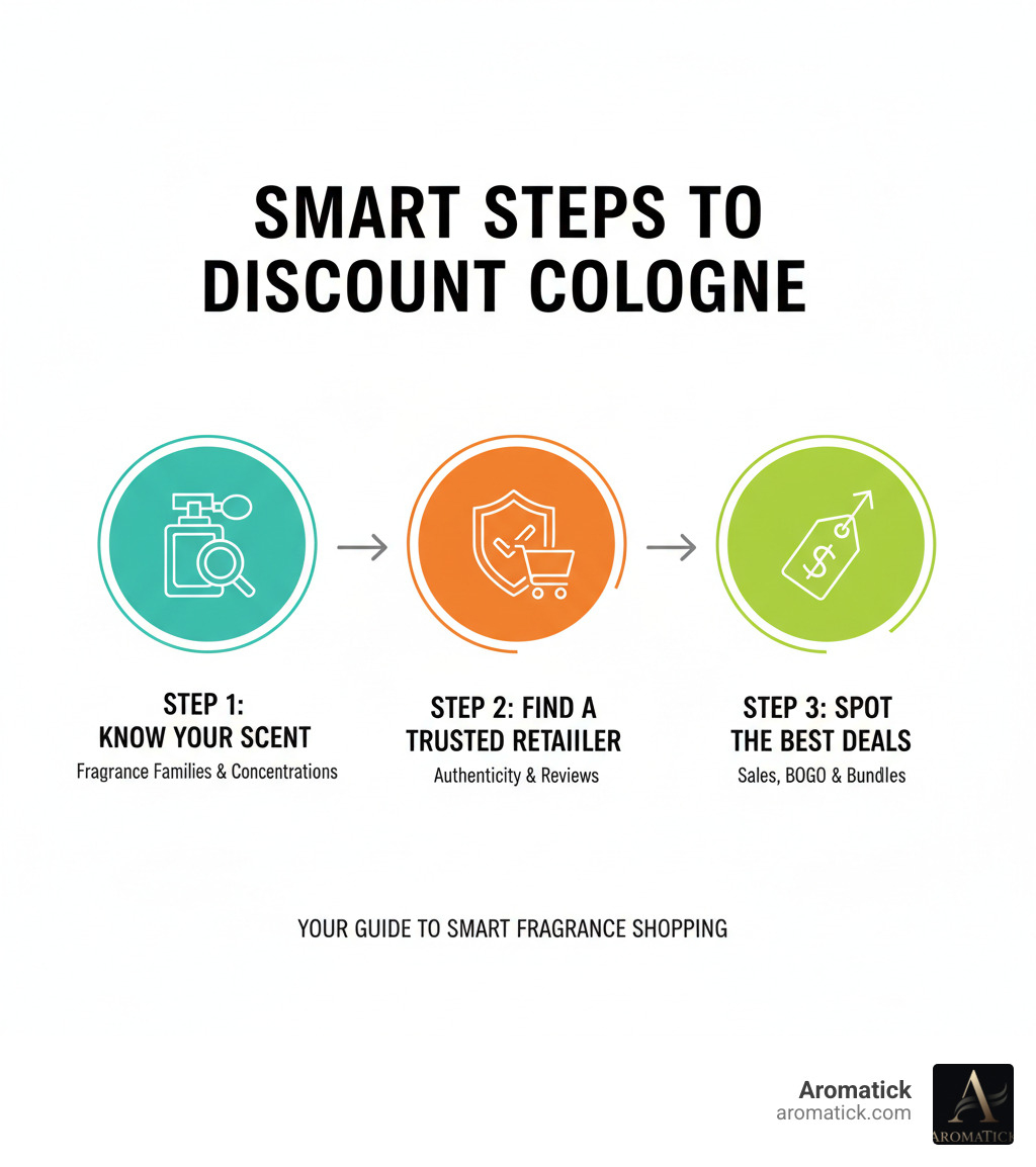 Infographic showing 3 key steps to buying discount cologne: Step 1 - Know Your Scent (understand fragrance families and concentrations), Step 2 - Find a Trusted Retailer (verify authenticity guarantees and customer reviews), Step 3 - Spot the Best Deals (watch for clearance sales, BOGO offers, and bundle promotions) - buy discount cologne infographic Infographic showing 3 key steps to buying discount cologne: Step 1 - Know Your Scent (understand fragrance families and concentrations), Step 2 - Find a Trusted Retailer (verify authenticity guarantees and customer reviews), Step 3 - Spot the Best Deals (watch for clearance sales, BOGO offers, and bundle promotions) - buy discount cologne infographic