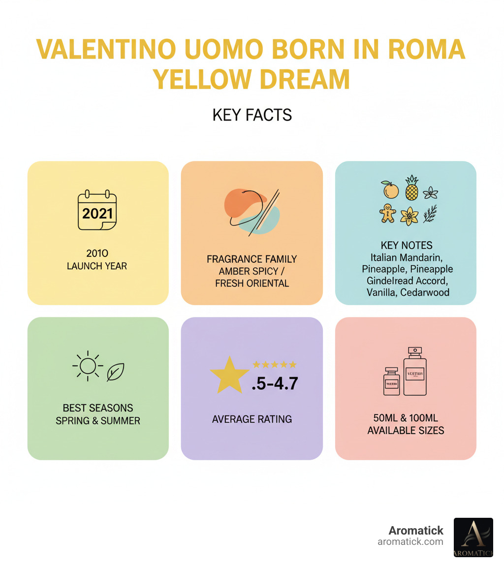 Infographic showing Valentino Uomo Born in Roma Yellow Dream key facts: Launch Year 2021, Fragrance Family Amber Spicy slash Fresh Oriental, Key Notes Italian Mandarin Pineapple Gingerbread Accord Vanilla Cedarwood, Best Seasons Spring Summer, Average Rating 4.5 to 4.7 stars, Available Sizes 50mL and 100mL - valentino cologne yellow dream infographic