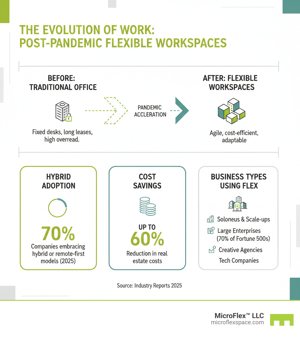infographic showing the evolution from traditional offices to flexible workspaces post-pandemic, including statistics on hybrid work adoption, cost savings, and the types of businesses using flex spaces - Flexible workspace solutions infographic infographic showing the evolution from traditional offices to flexible workspaces post-pandemic, including statistics on hybrid work adoption, cost savings, and the types of businesses using flex spaces - Flexible workspace solutions infographic
