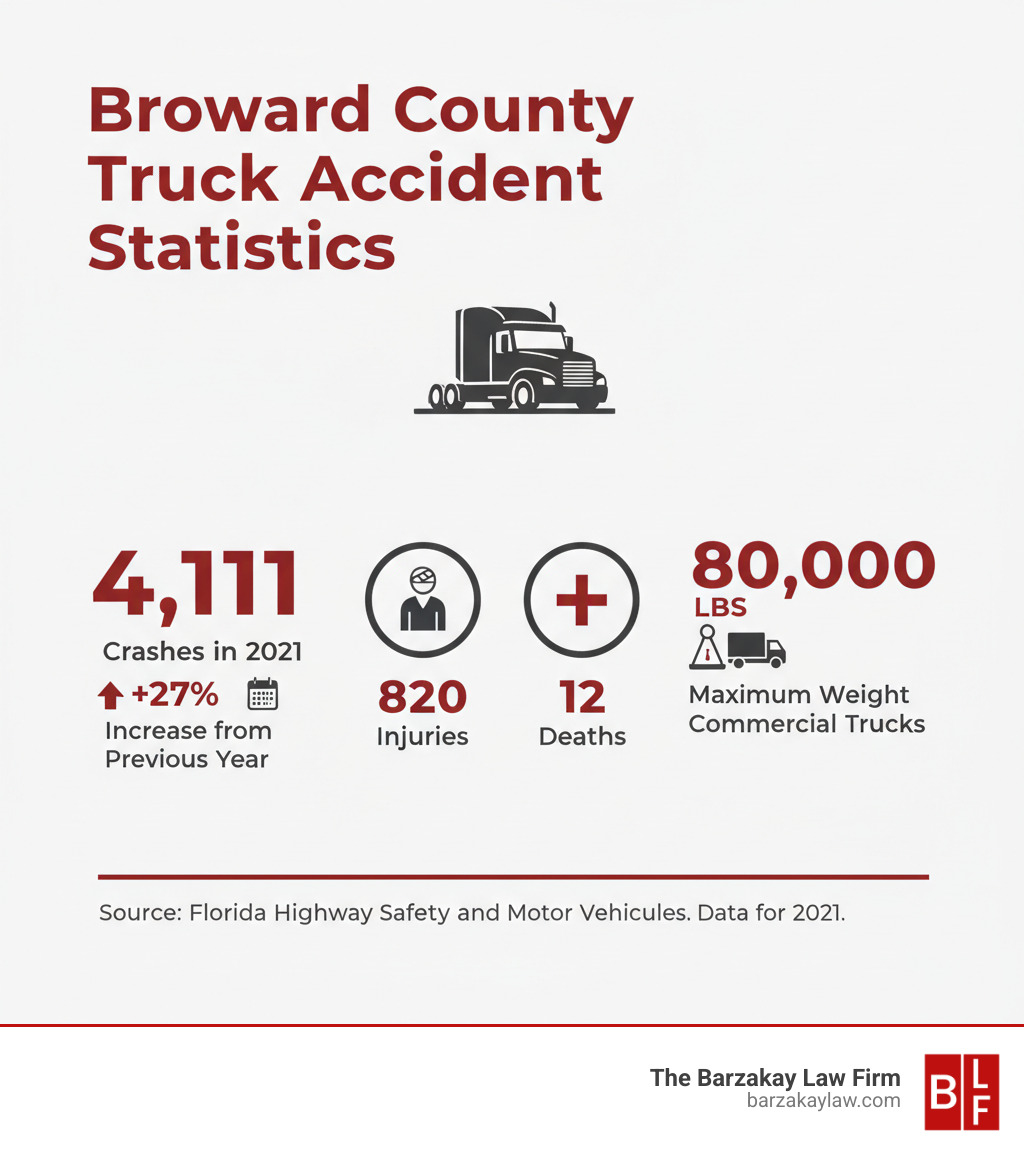 infographic showing truck accident statistics in Broward County Florida including 4,111 crashes in 2021, 27% increase from previous year, 820 injuries, 12 deaths, and 80,000 pound maximum weight for commercial trucks - truck accident lawyer in hollywood infographic 