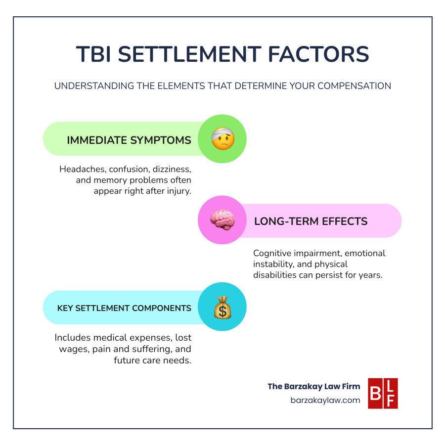 Infographic showing TBI settlement factors including immediate symptoms (headaches, confusion, dizziness, memory problems), long-term effects (cognitive impairment, emotional instability, physical disabilities), and key settlement components (medical expenses, lost wages, pain and suffering, future care needs) - tbi injury settlements infographic infographic-line-3-steps-colors