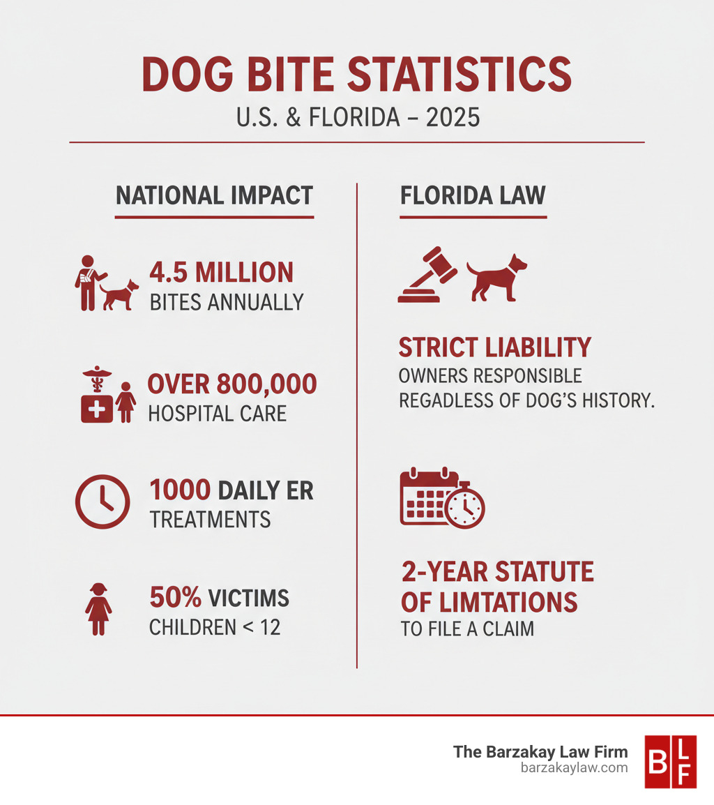 Infographic showing dog bite statistics: 4.5 million dog bites occur annually in the U.S., over 800,000 require hospital care, 1,000 people treated daily in emergency rooms, at least 50% of victims are children under 12, Florida has strict liability laws making owners responsible regardless of dog's history, 2-year statute of limitations to file a claim in Florida - dog bite law firm west palm beach infographic 