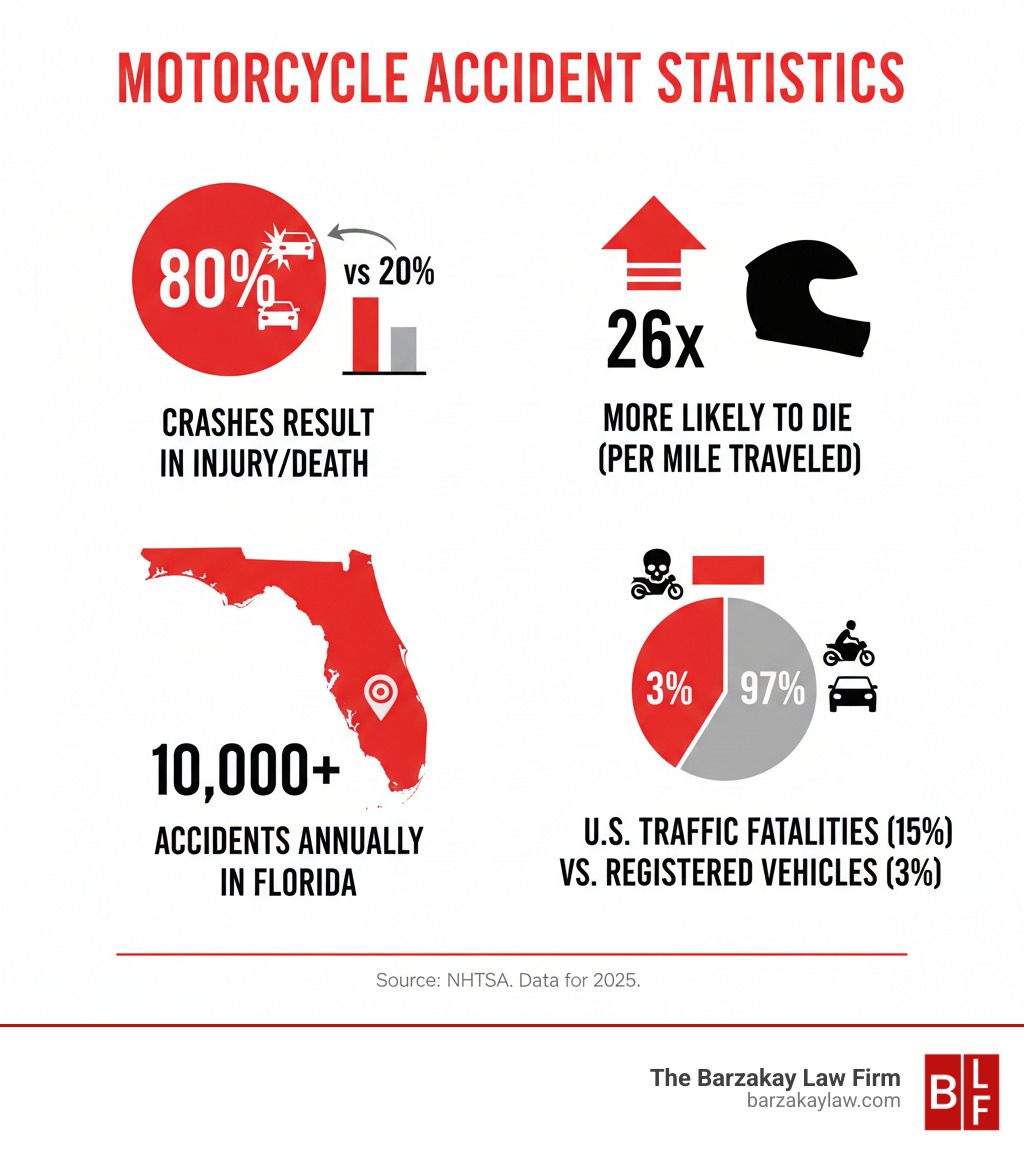 Infographic showing motorcycle accident statistics: 80% of motorcycle crashes result in injury or death compared to 20% of car accidents; motorcyclists are 26 times more likely to die per vehicle mile traveled; over 10,000 motorcycle accidents occur annually in Florida; motorcycle accidents account for 15% of all U.S. traffic fatalities despite motorcycles being only 3% of registered vehicles - motorcycle personal injury infographic Infographic showing motorcycle accident statistics: 80% of motorcycle crashes result in injury or death compared to 20% of car accidents; motorcyclists are 26 times more likely to die per vehicle mile traveled; over 10,000 motorcycle accidents occur annually in Florida; motorcycle accidents account for 15% of all U.S. traffic fatalities despite motorcycles being only 3% of registered vehicles - motorcycle personal injury infographic