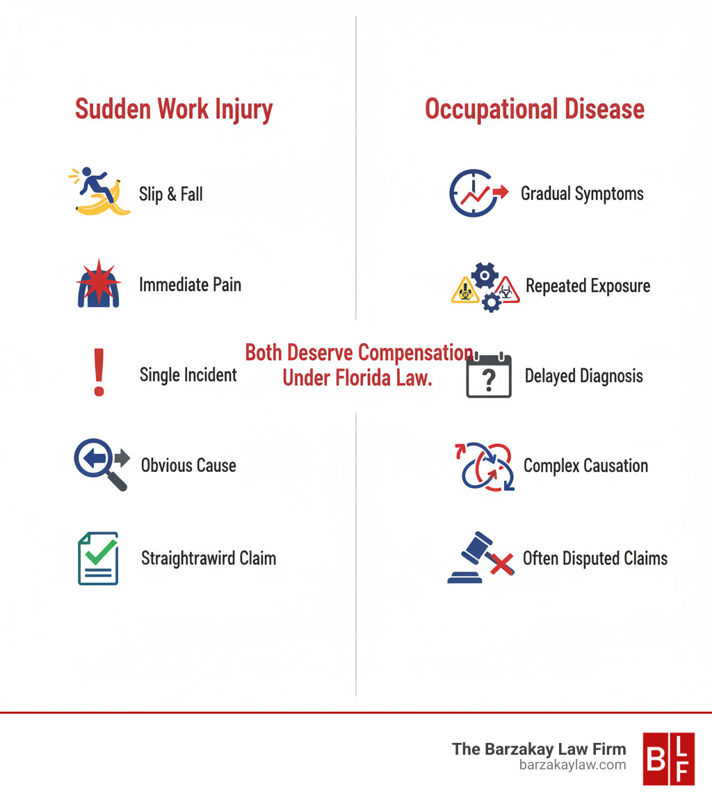 Infographic comparing sudden workplace injuries versus occupational diseases: Left side shows "Sudden Work Injury" with icons of a slip and fall, immediate pain, single incident, obvious cause, and straightforward workers' comp claim. Right side shows "Occupational Disease" with icons of gradual symptoms over time, repeated exposure to hazards, delayed diagnosis, complex causation proof required, and often disputed claims. Center text reads "Both Deserve Compensation Under Florida Law." - occupational disease lawyer infographic 